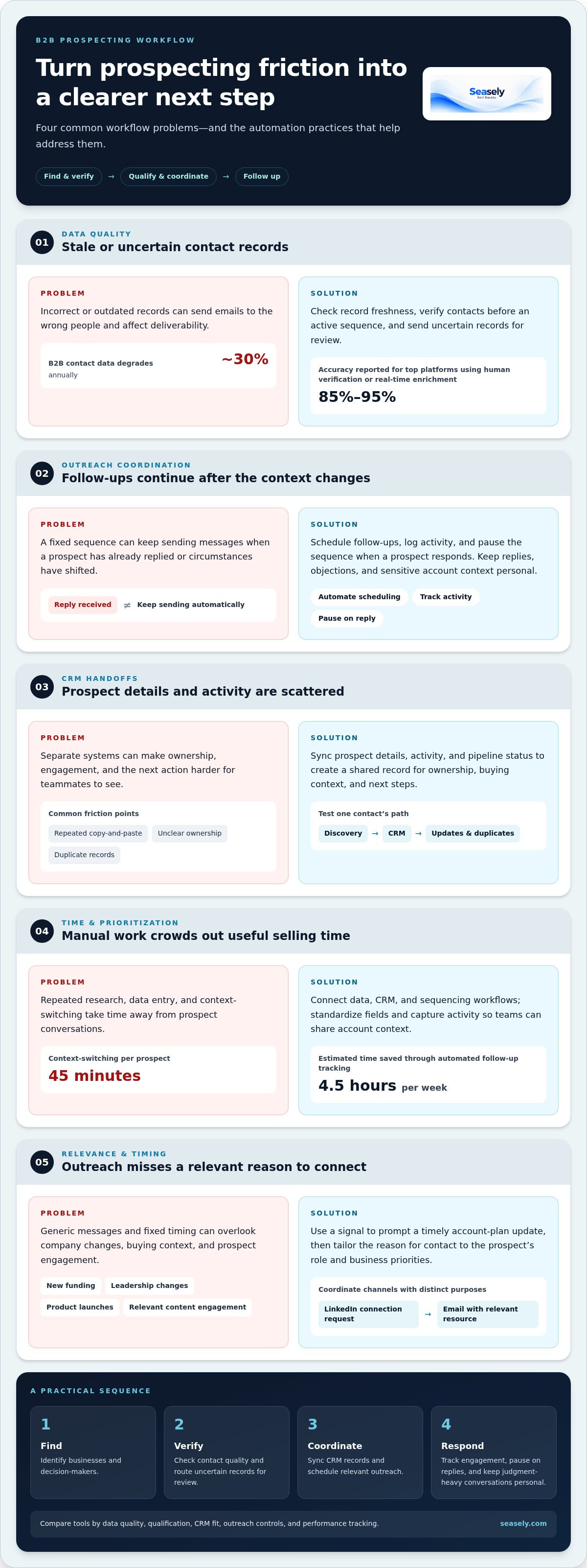 Sales prospecting automation
