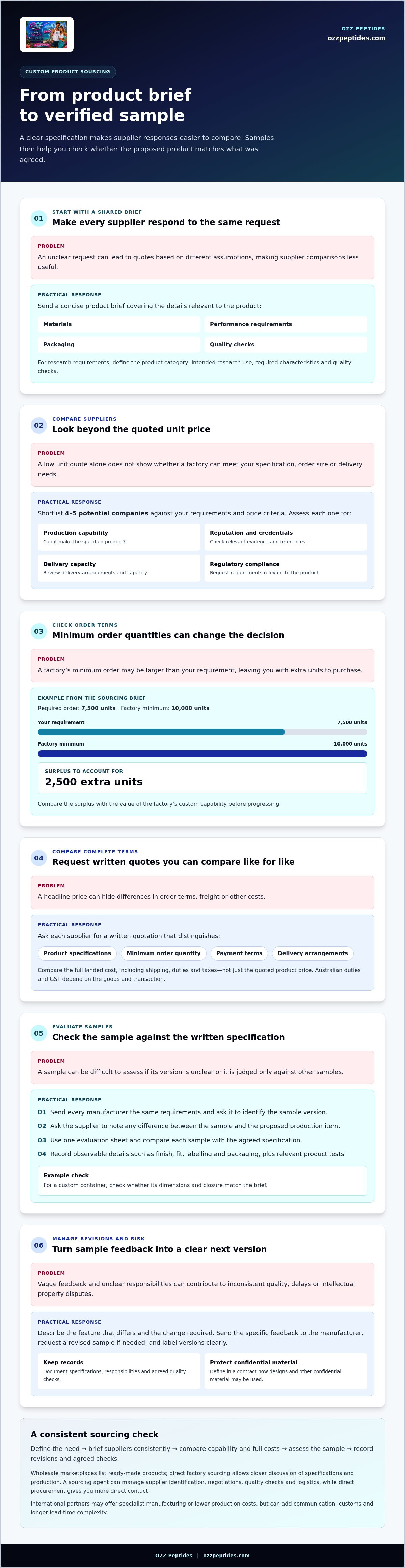 Custom research product sourcing