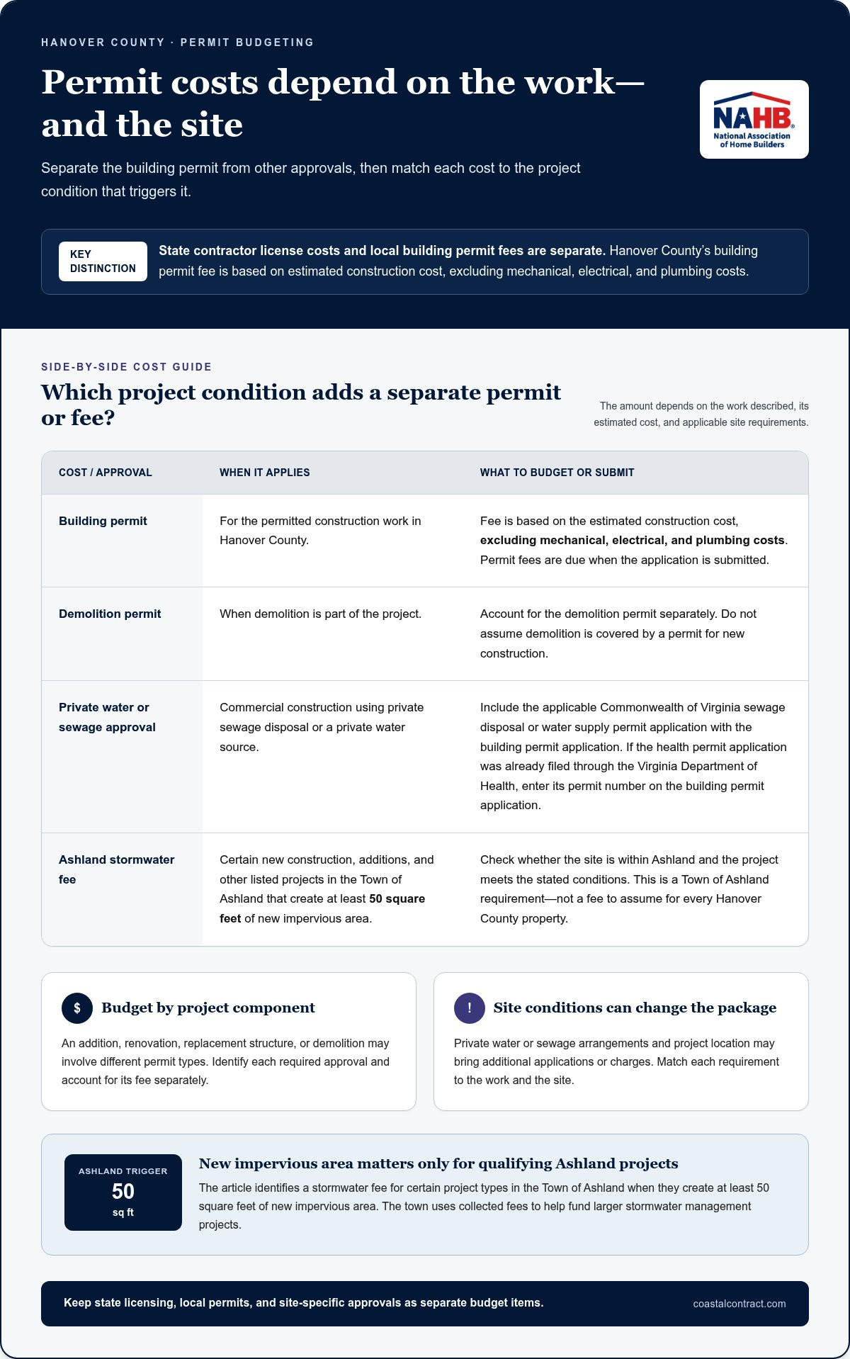 Class A general contractor permit process in Hanover County VA
