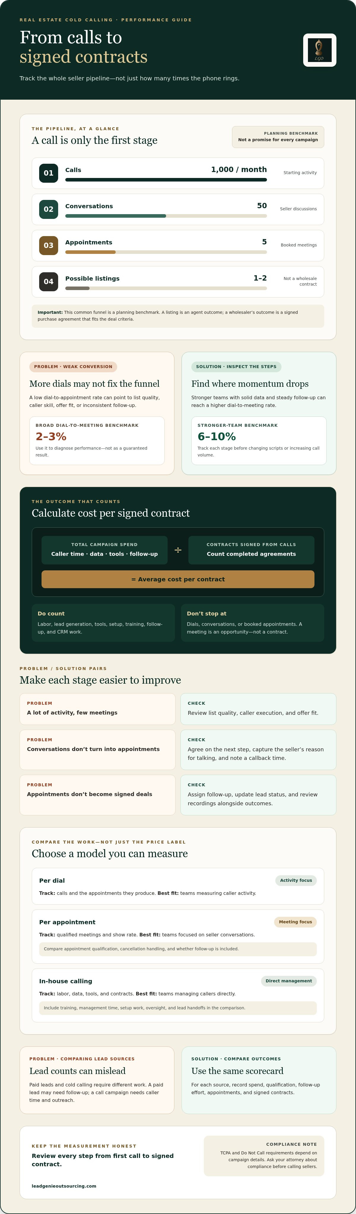 Average cost per contract cold calling real estate