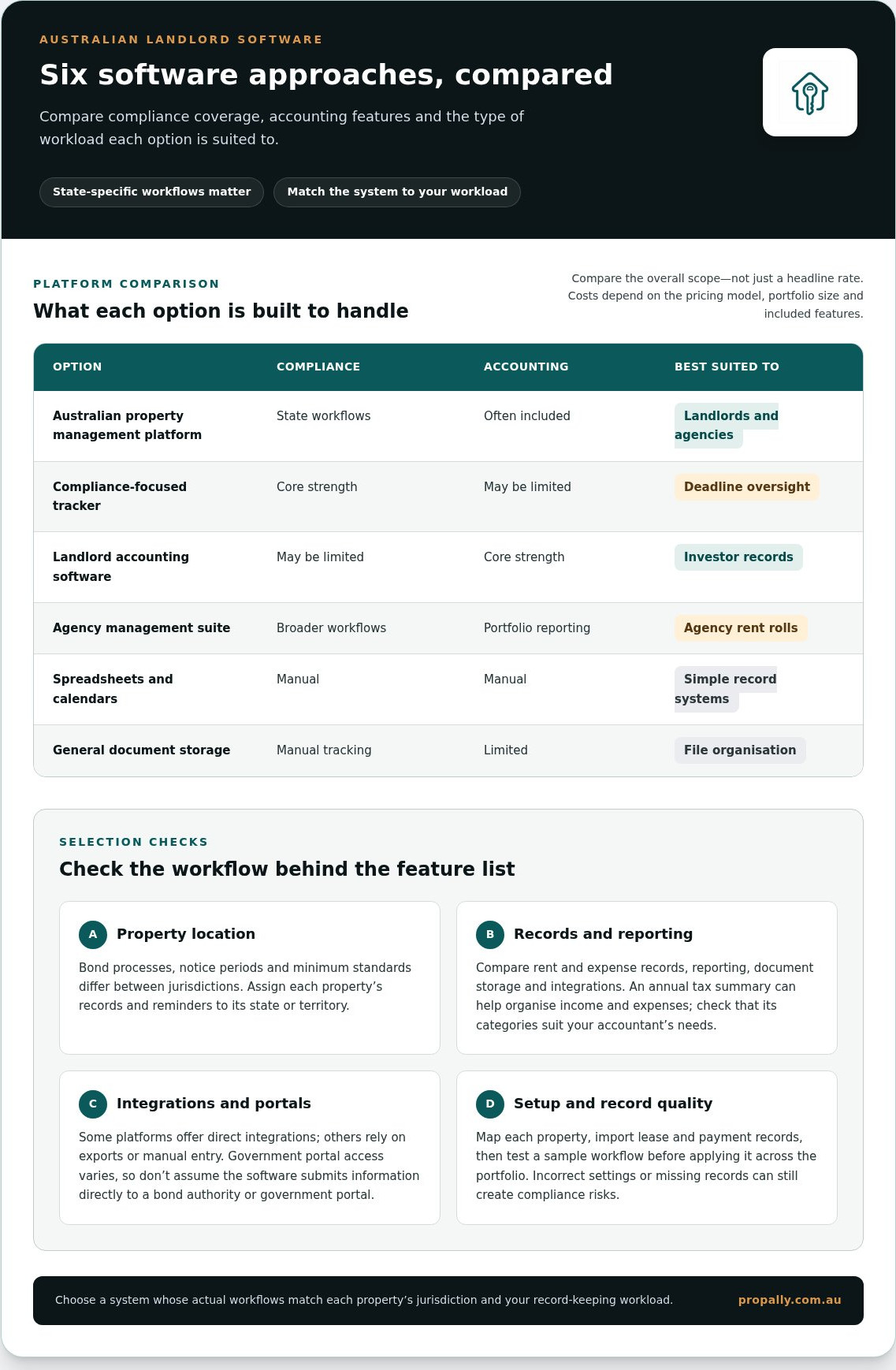 Residential tenancy compliance software australia