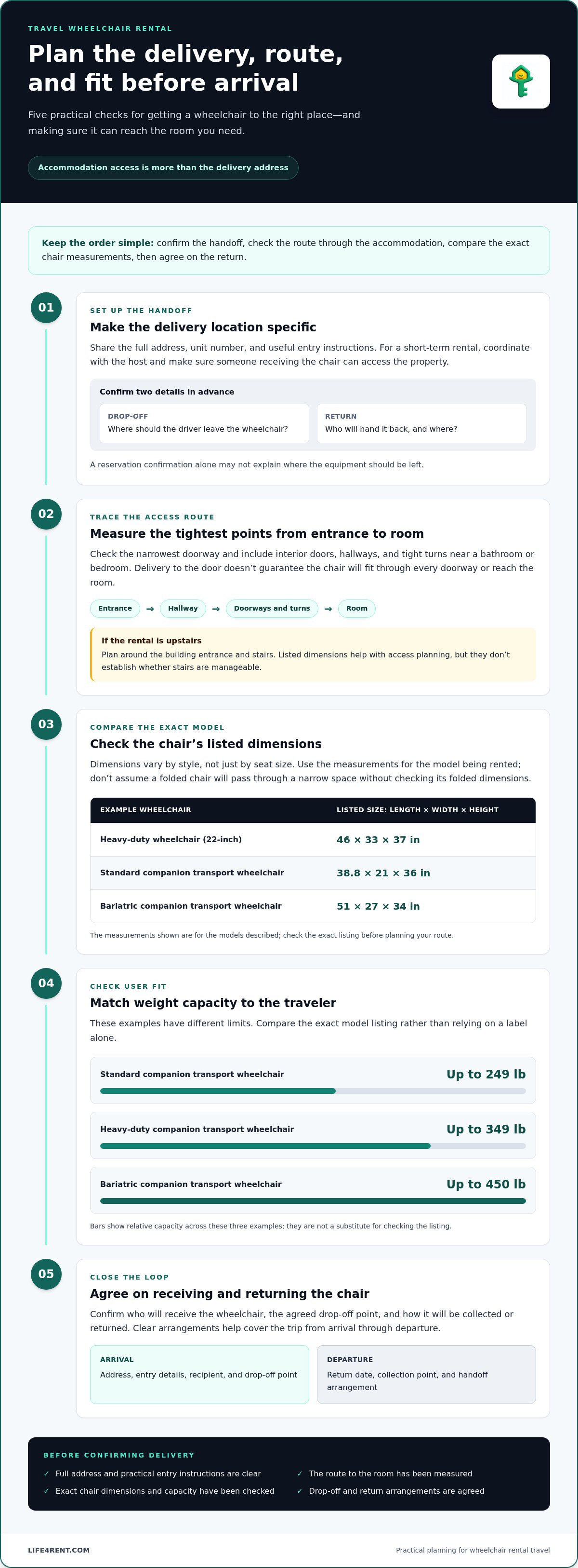 Wheelchair Rental for Travel Prices and Delivery Options — infographic