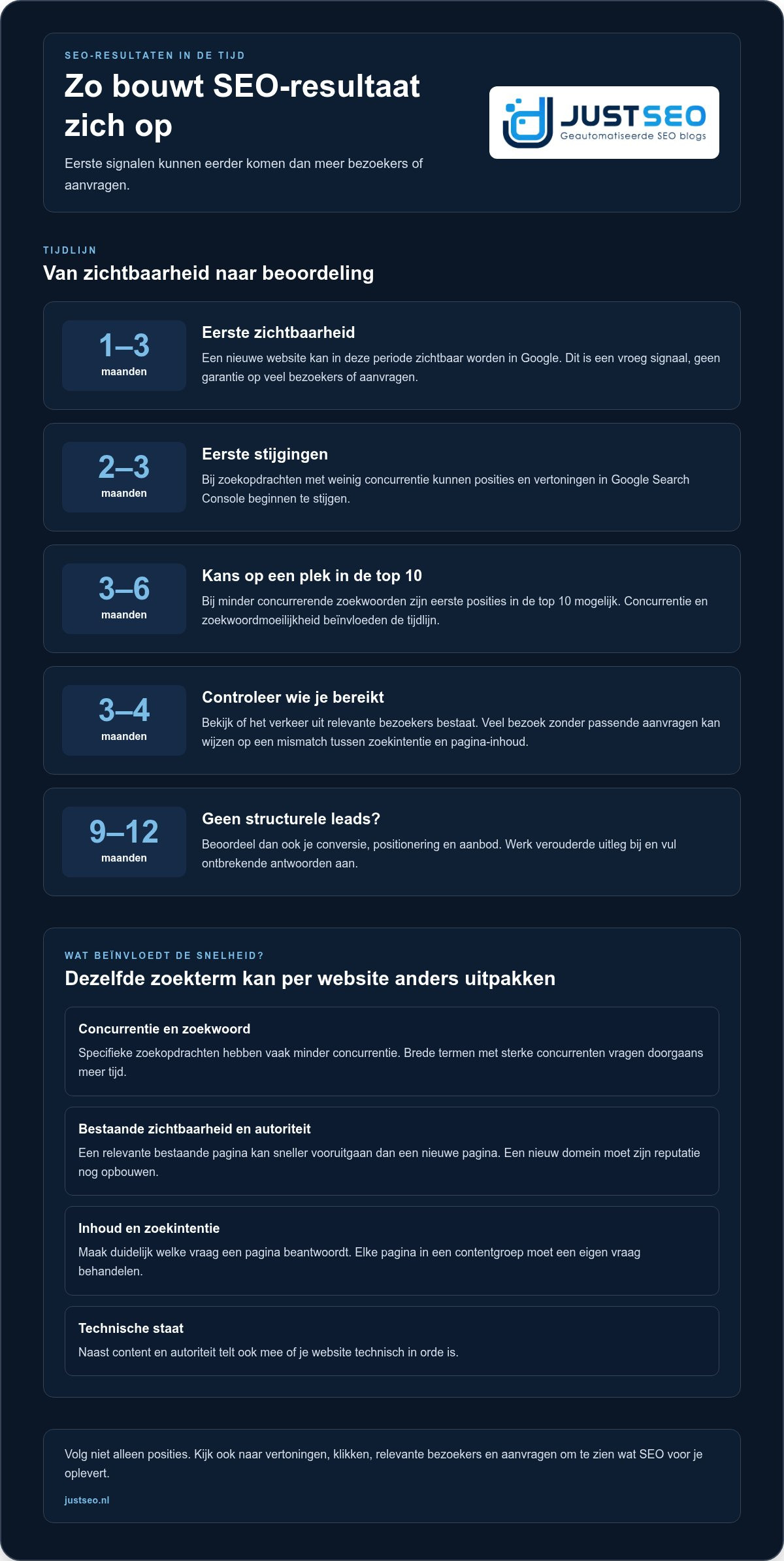 Hoe lang duurt het voor seo resultaat heeft