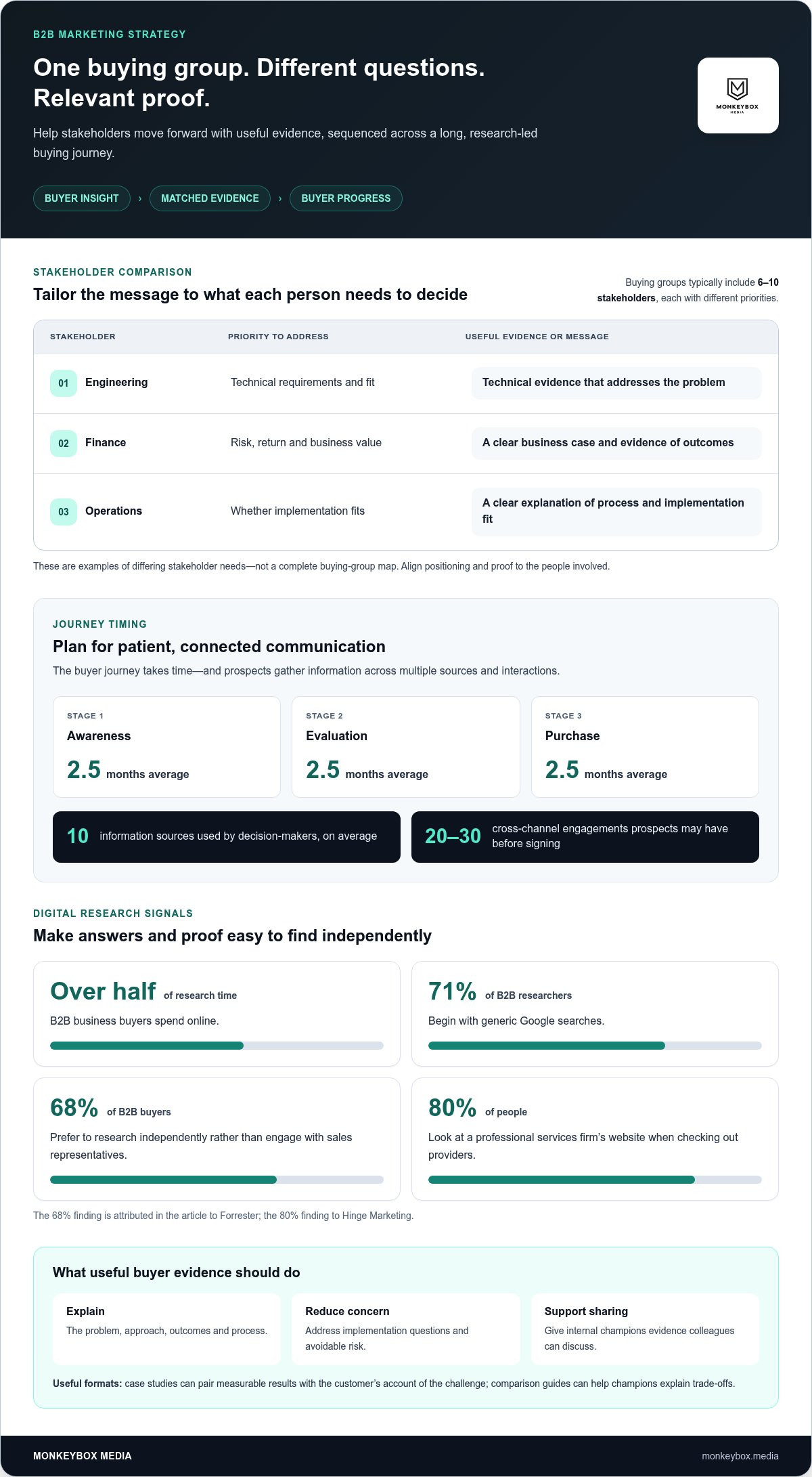 High-growth B2B marketing strategy