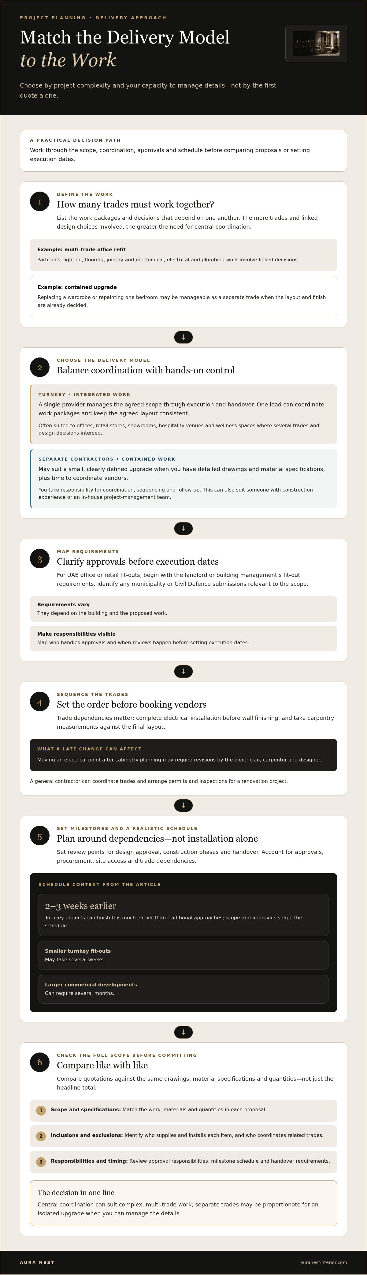 Turnkey fit out vs separate contractors