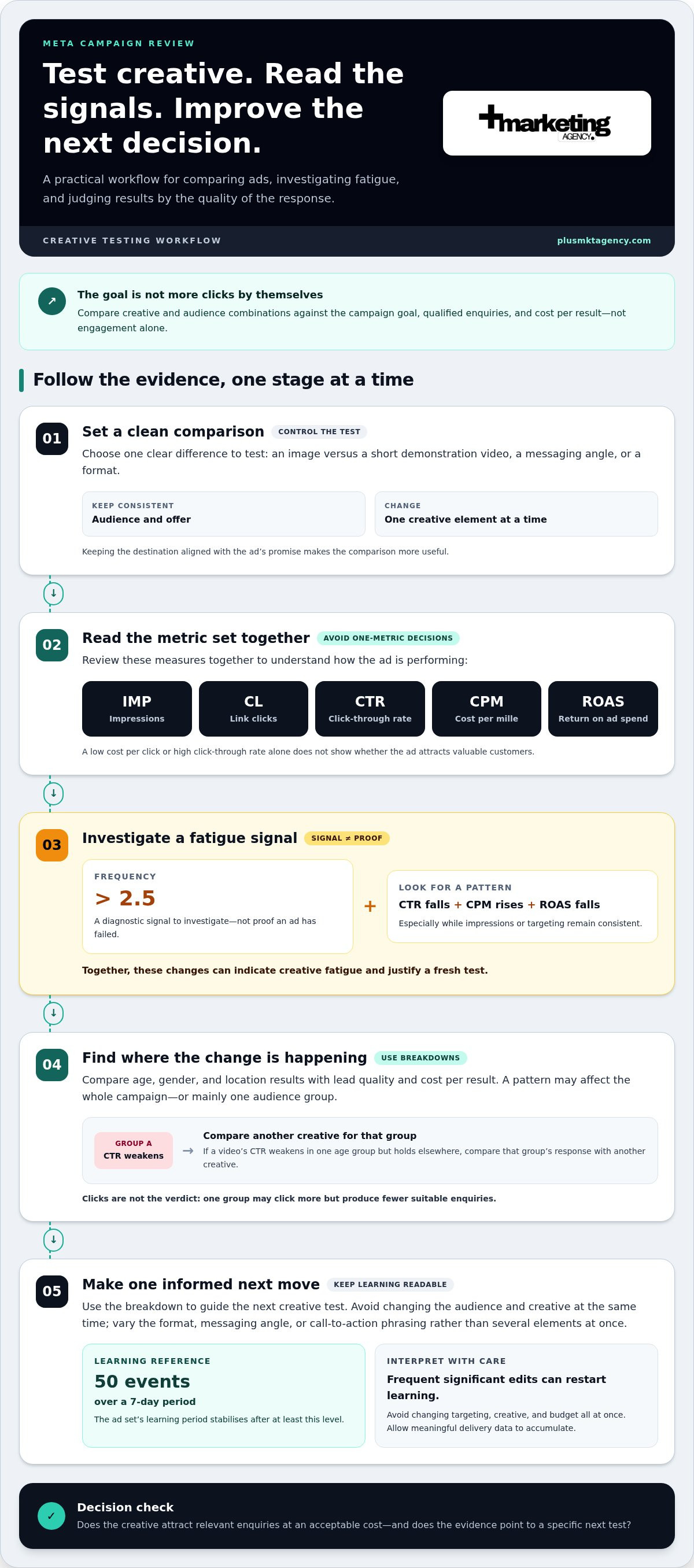 Optimise Meta ad campaigns