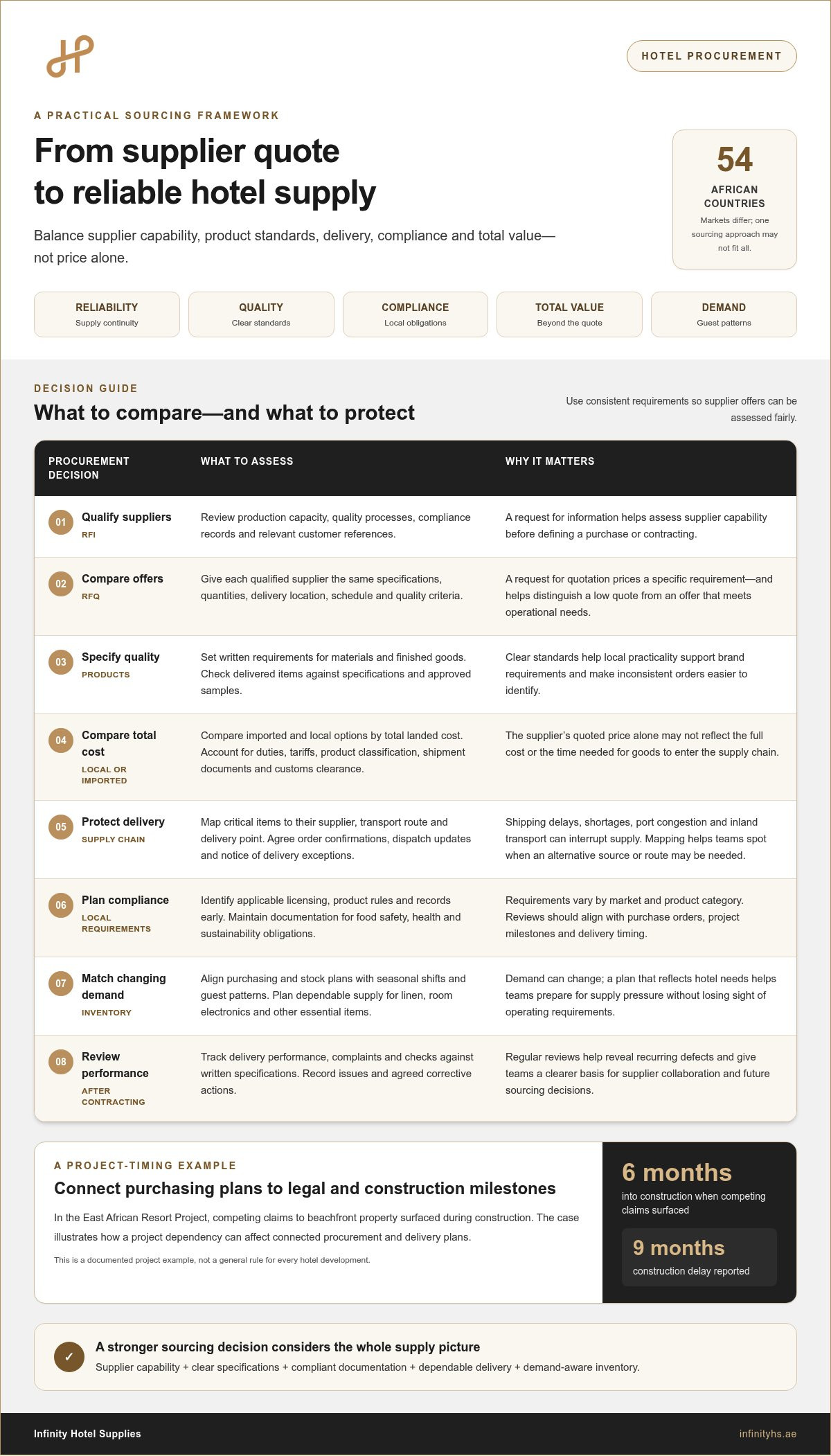 Challenges of hotel procurement in emerging African markets