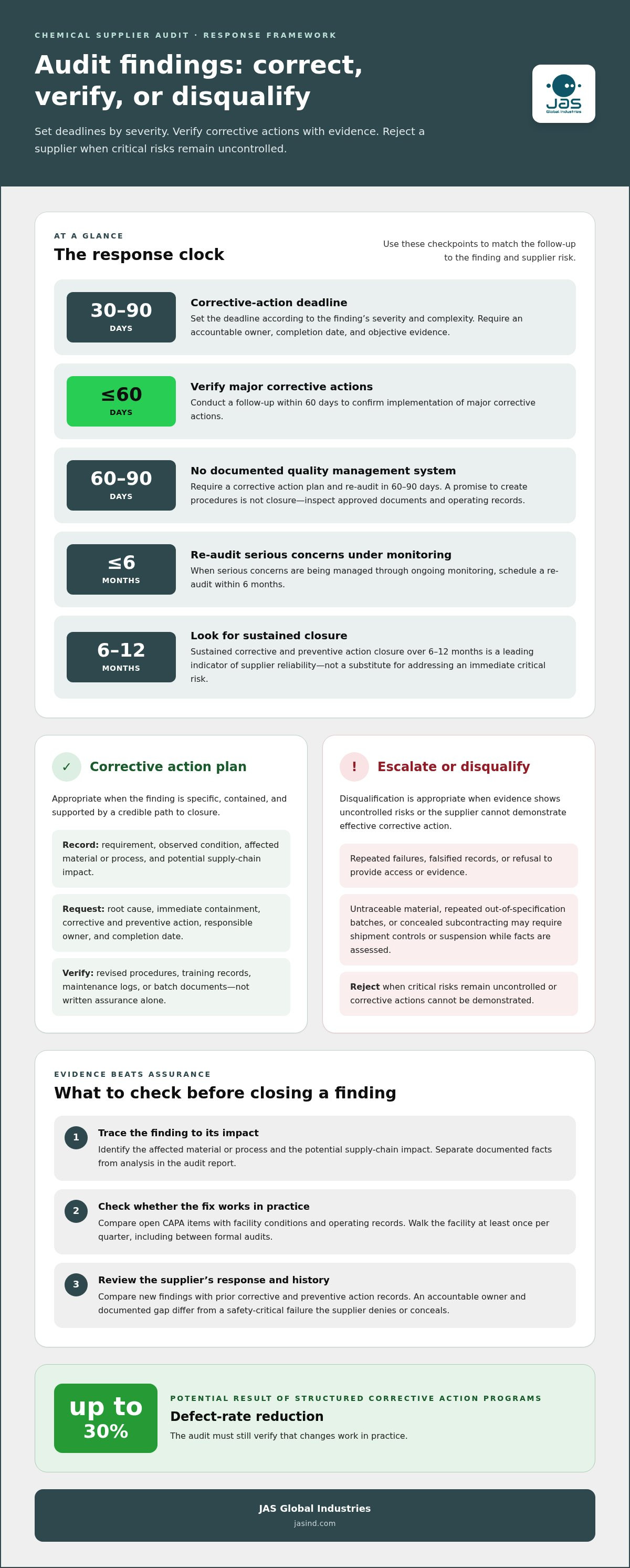Red flags during a chemical supplier audit
