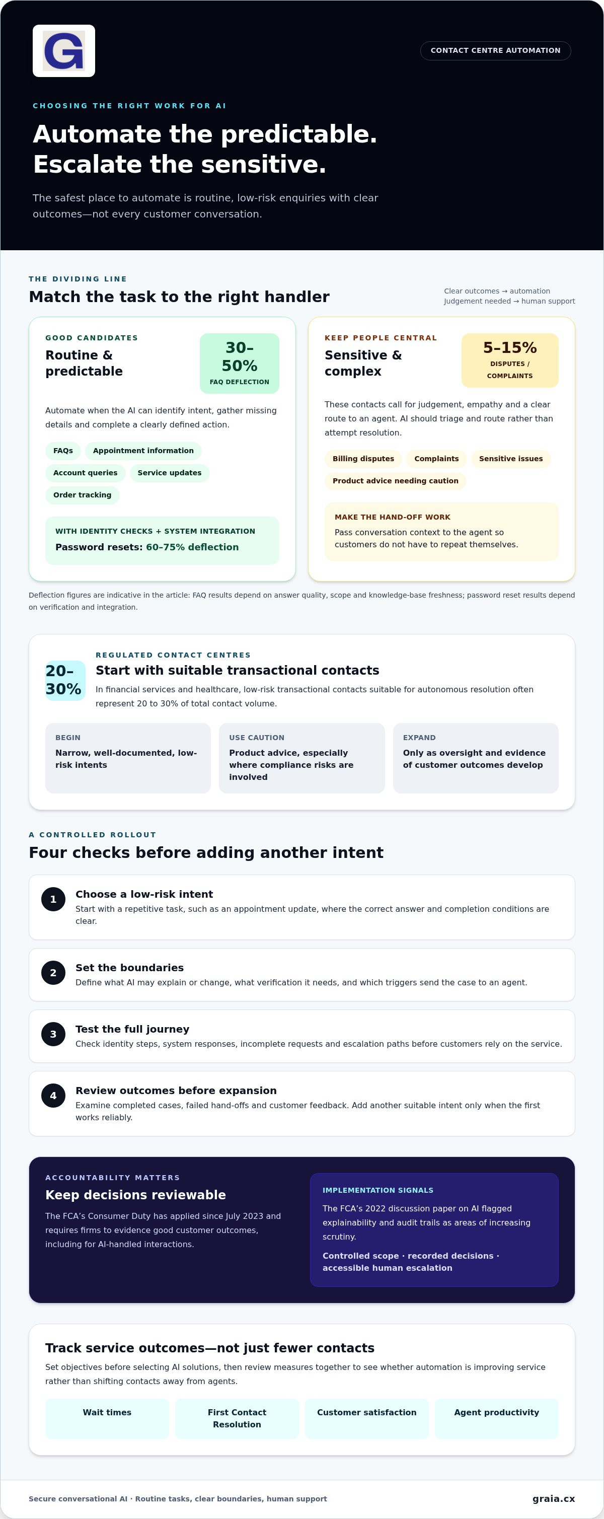 Secure conversational ai for contact centres