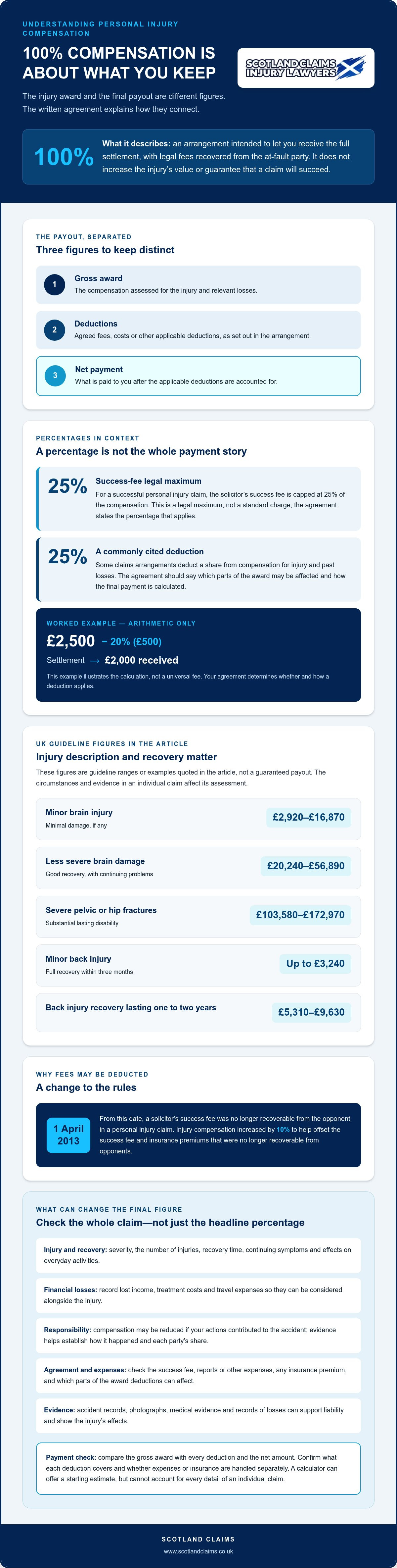 How do 100% compensation claims work