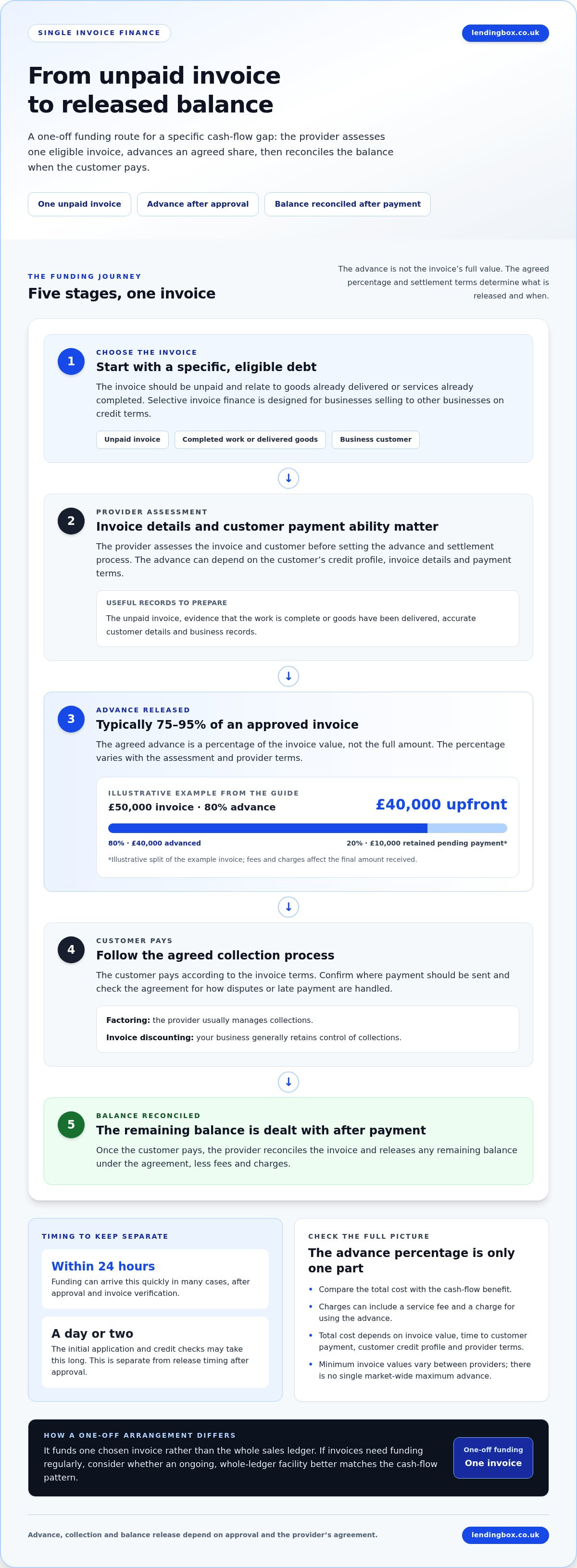 Single invoice finance