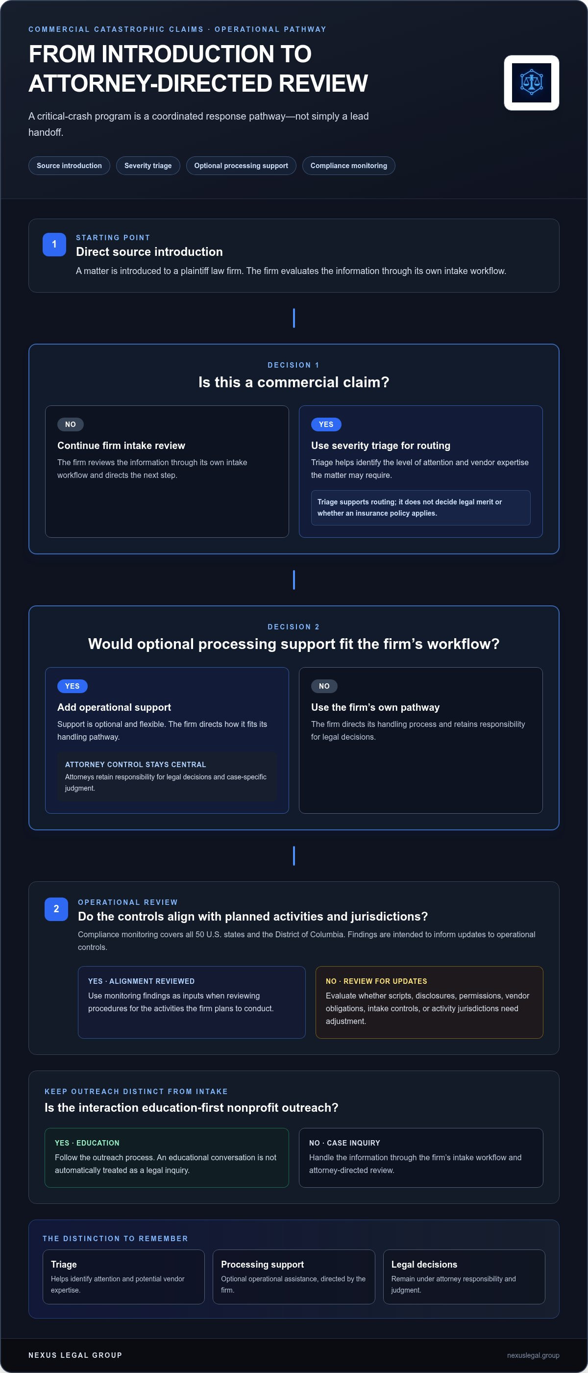 How the RTCAT™-Powered Commercial Catastrophic Program Works