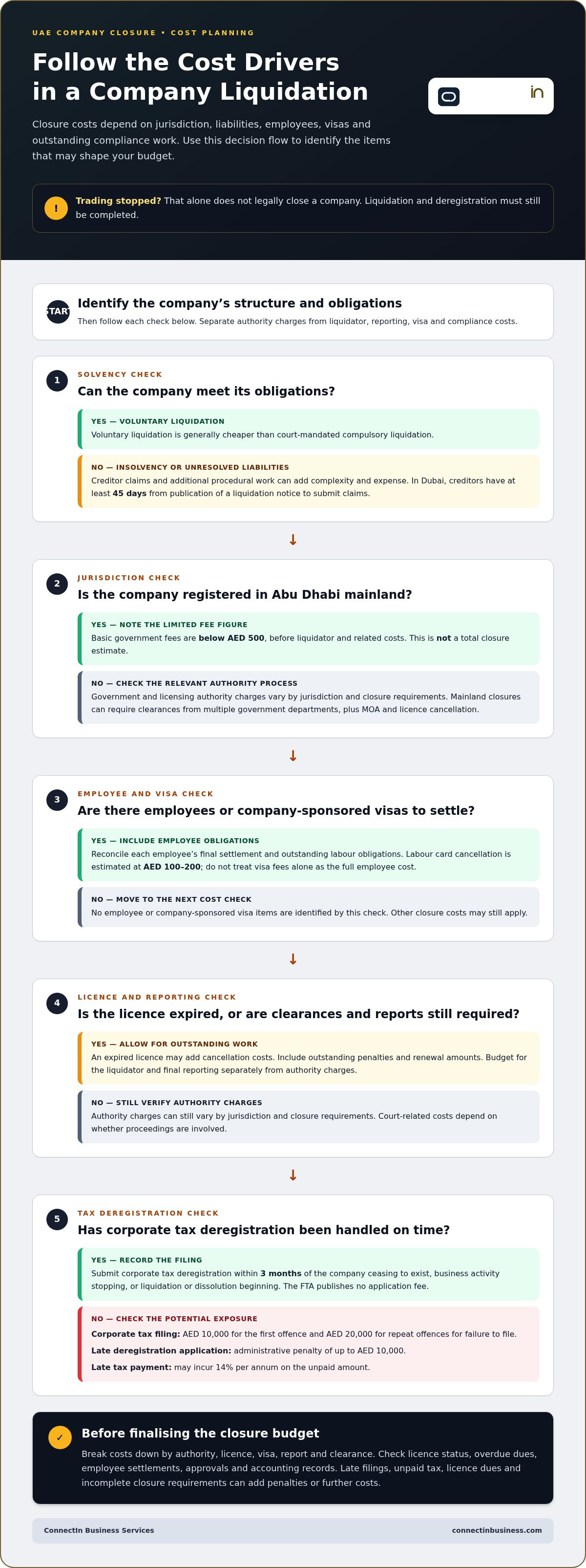 Cost to liquidate a company in UAE