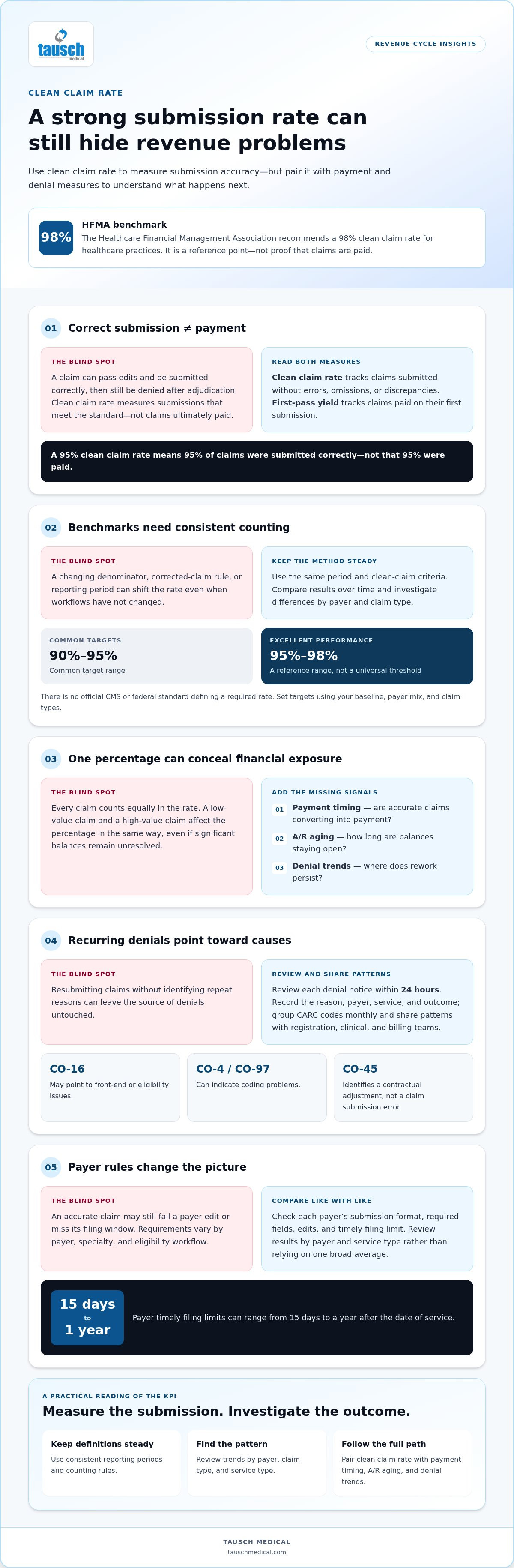 Clean claim rate improvement strategies