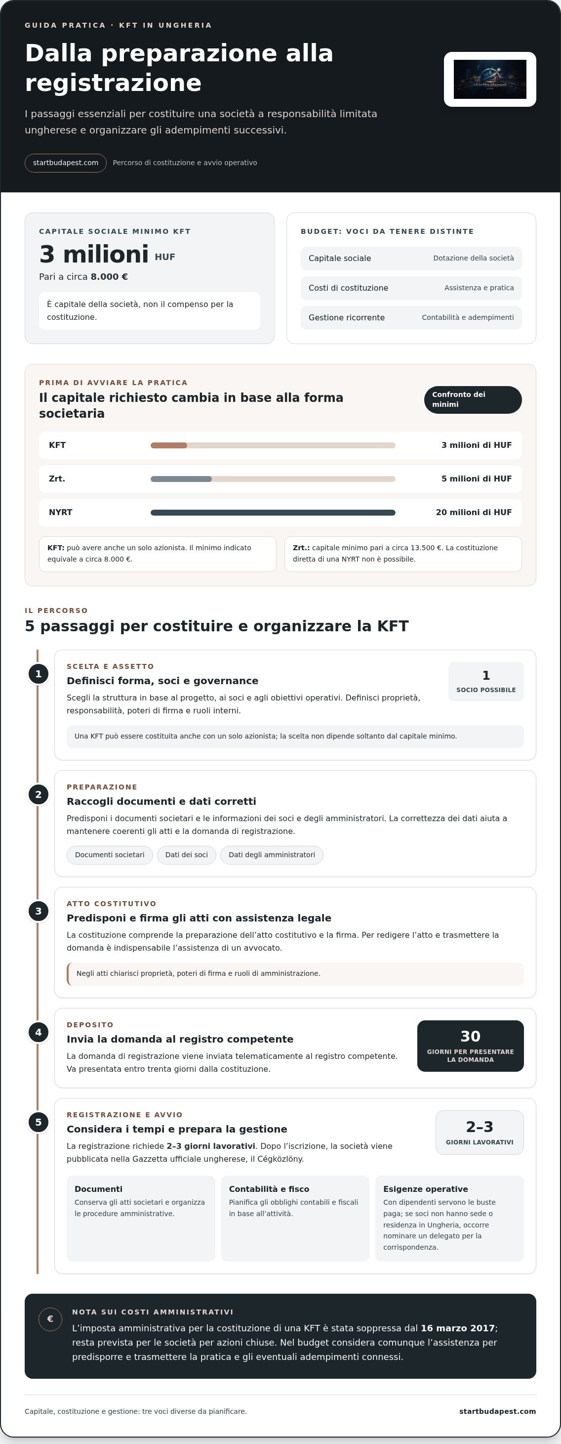 Compensi costituzione societaria Ungheria
