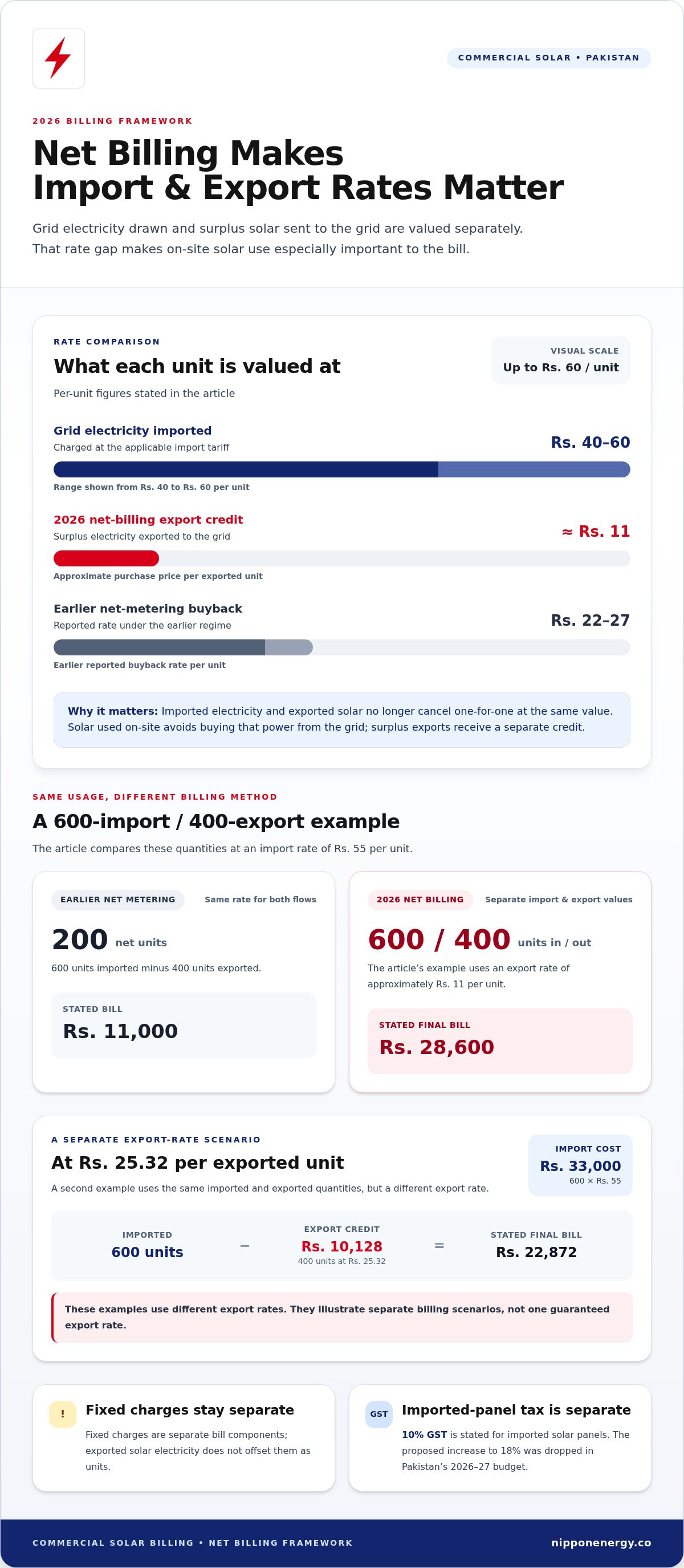 Nepra regulations for commercial solar 2026