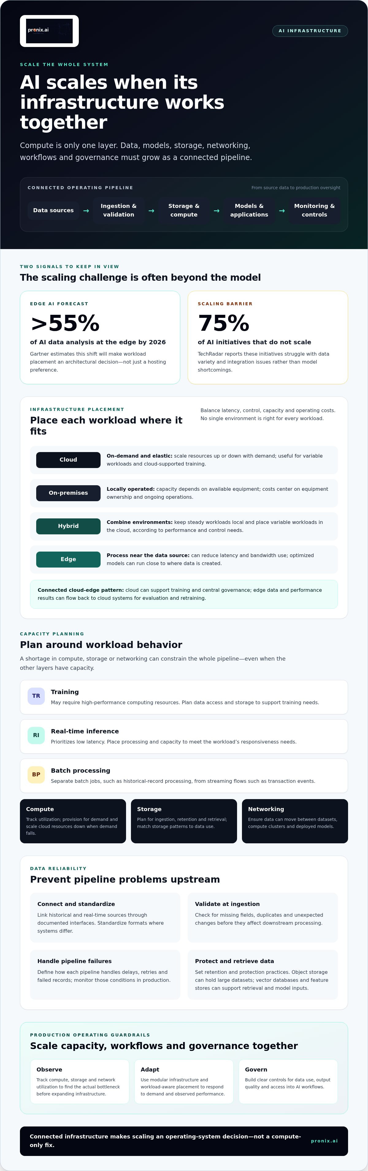 Scalable AI infrastructure management