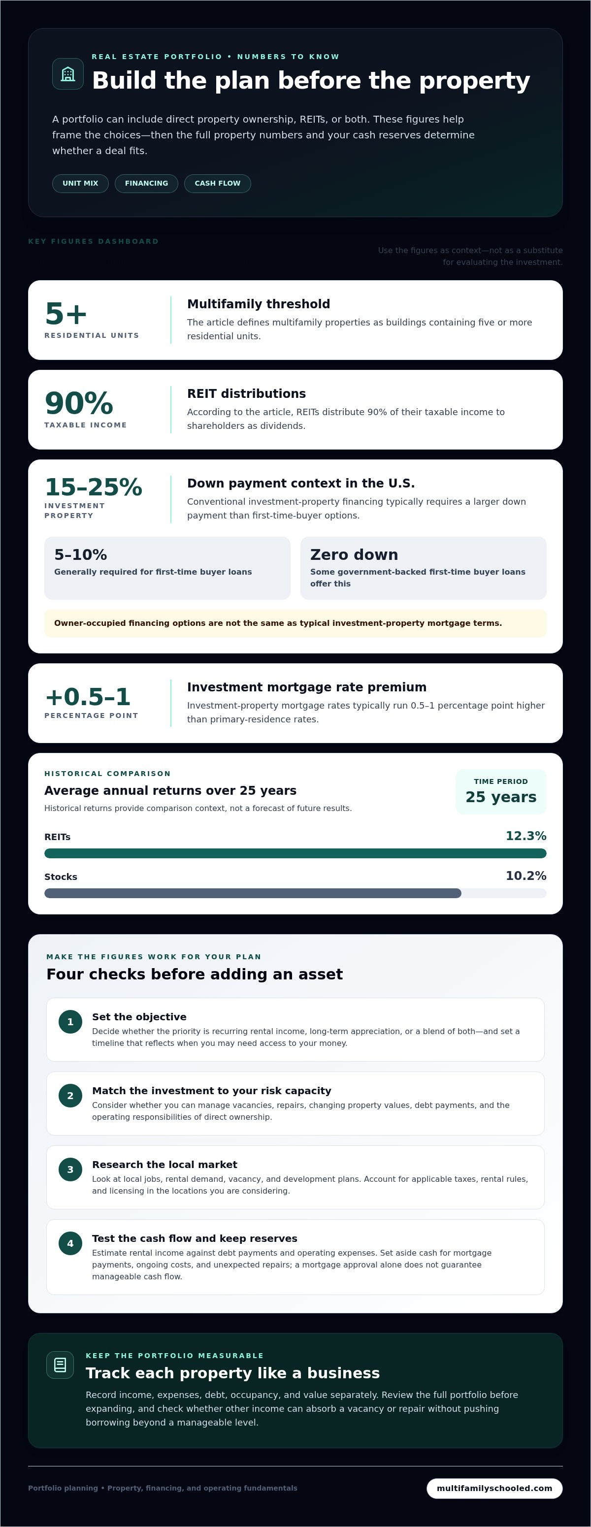 Building a real estate portfolio from scratch