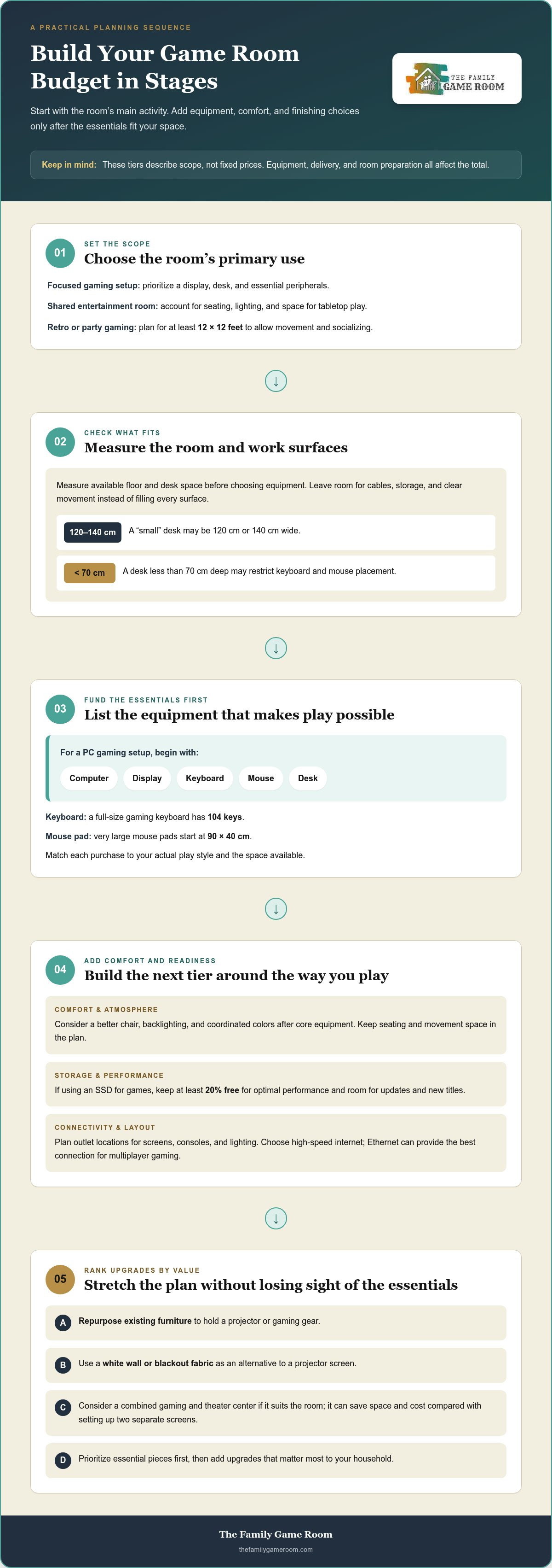 Budgeting for a complete game room setup