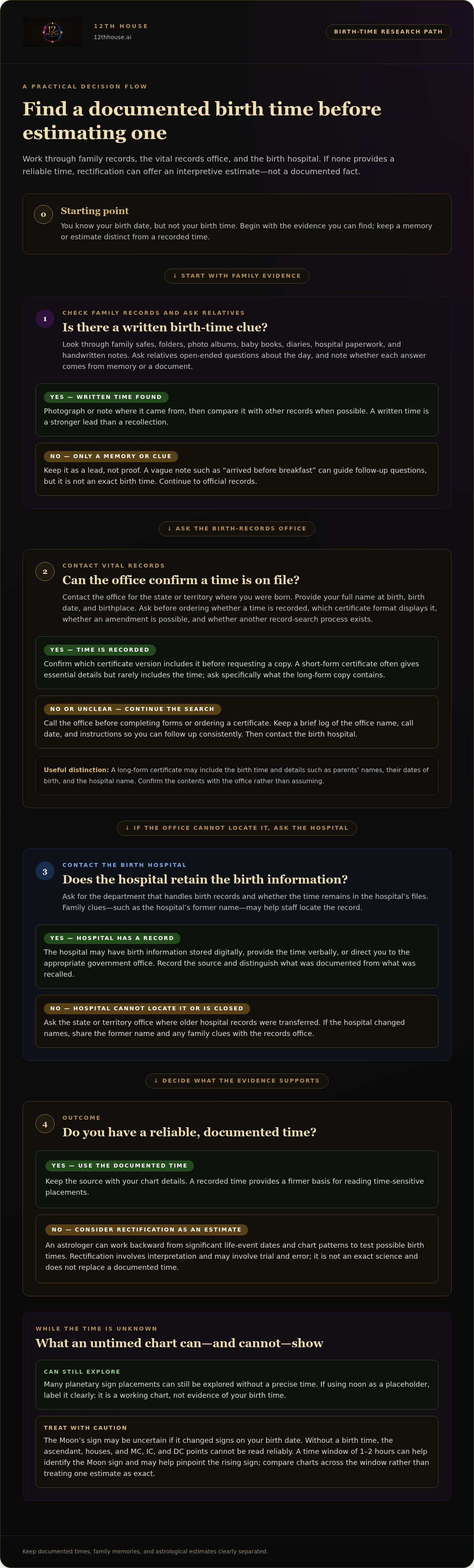 How to find my birth time for astrology without certificate