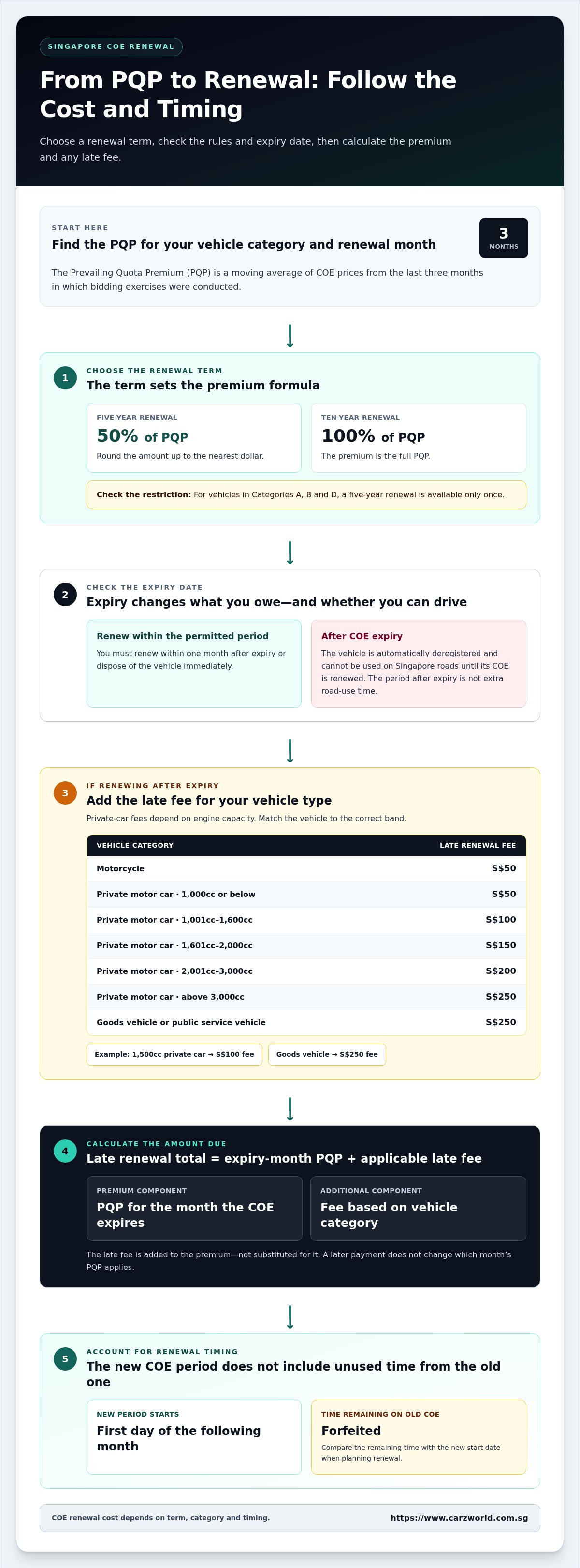 Hidden costs of COE renewal