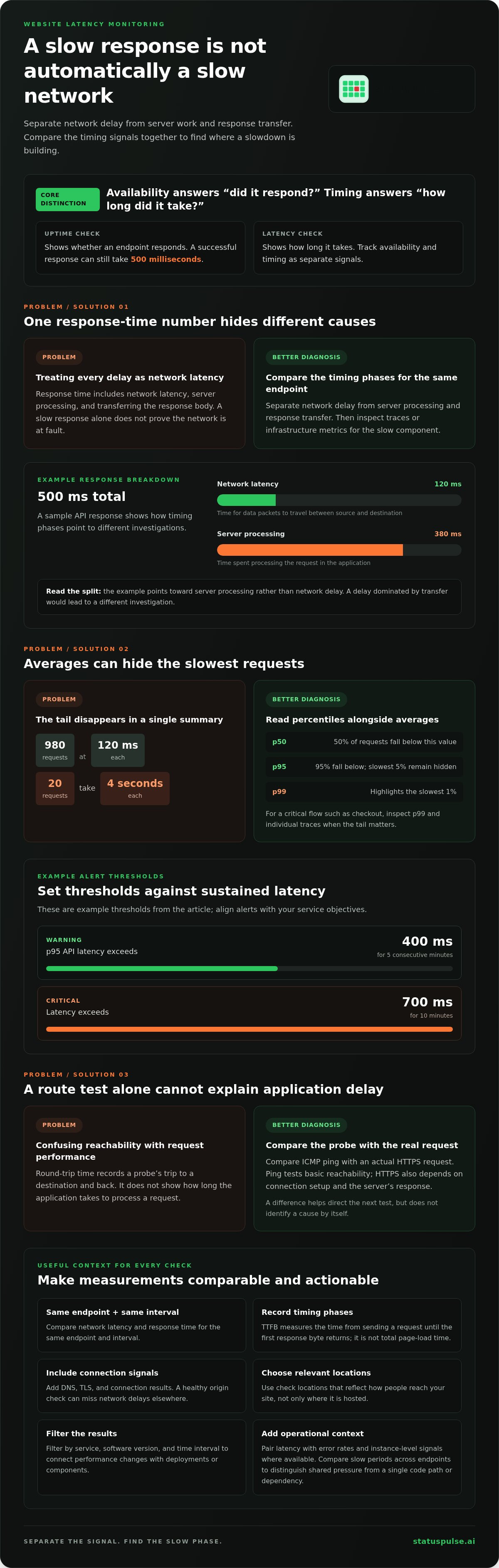 Website latency monitoring