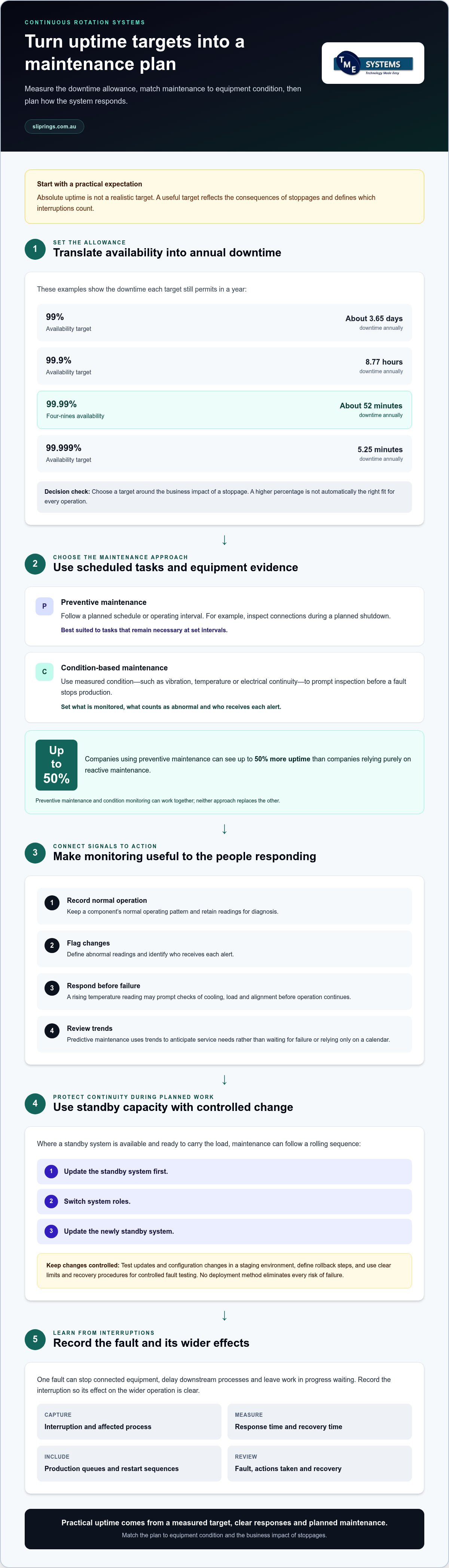 How to guarantee uptime in continuous rotation systems