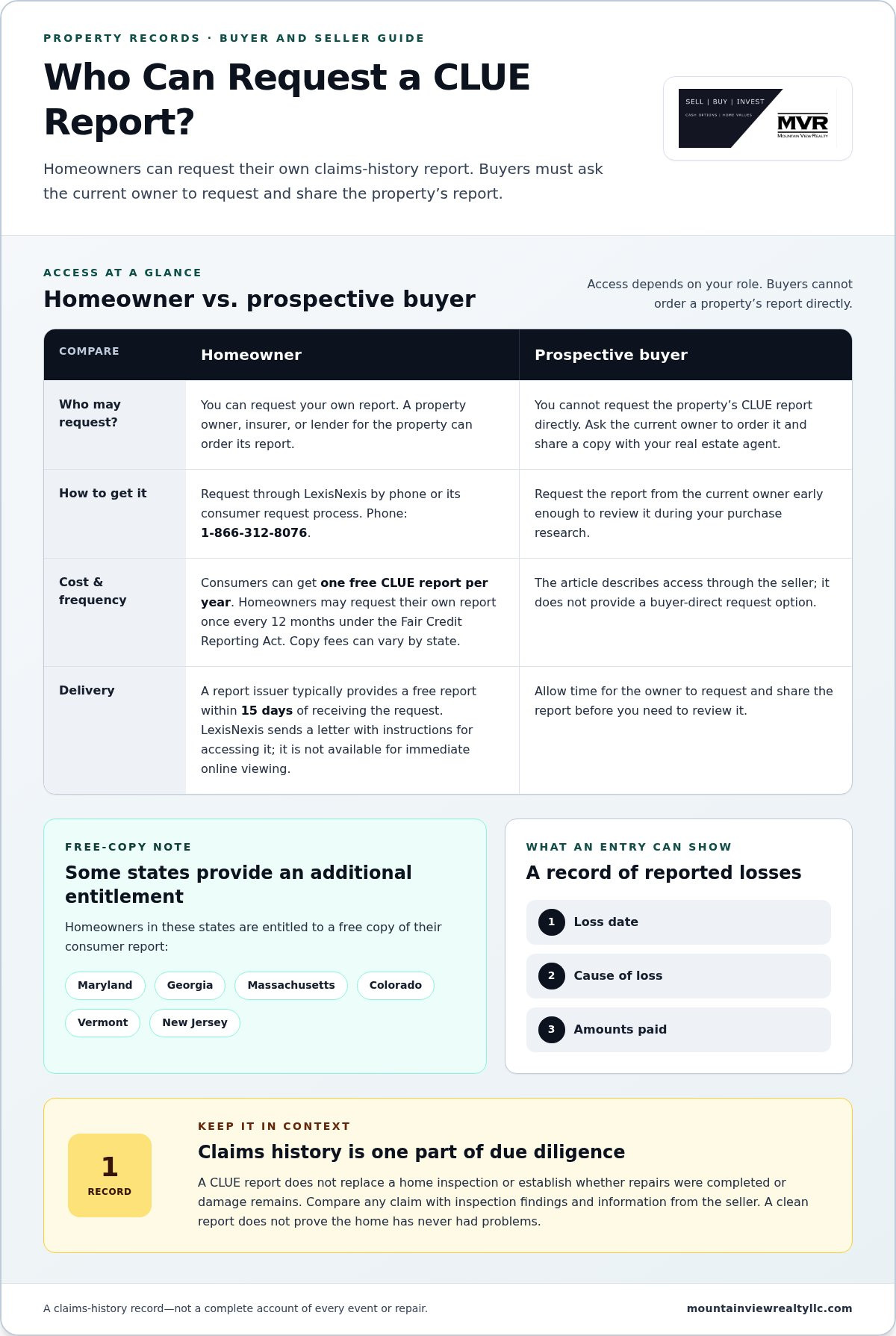 What is a CLUE report in real estate
