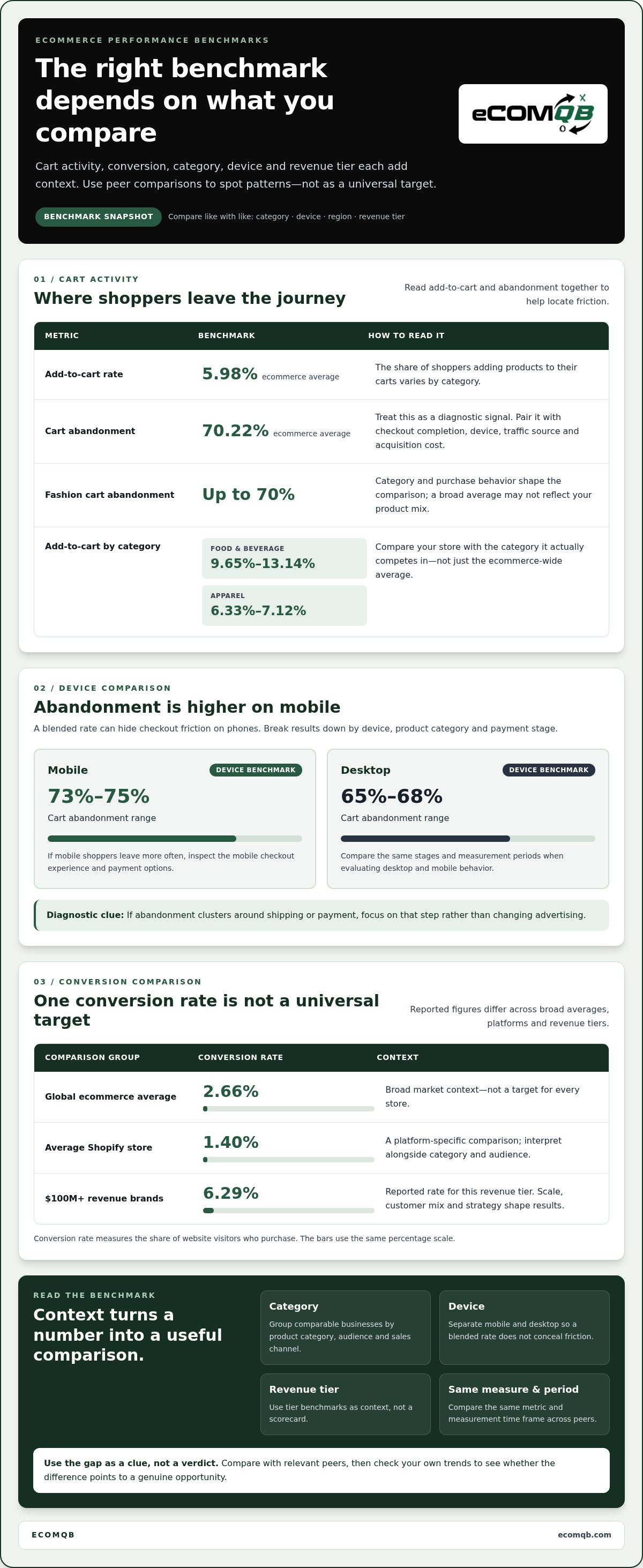 Benchmarking eCommerce performance