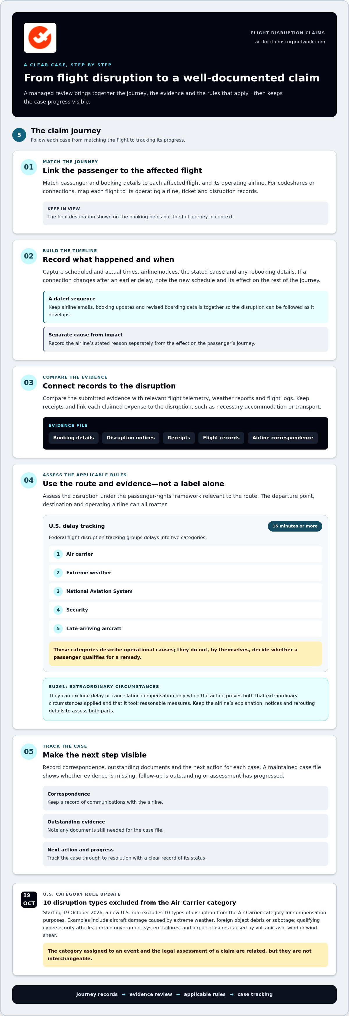 Complex flight claim management