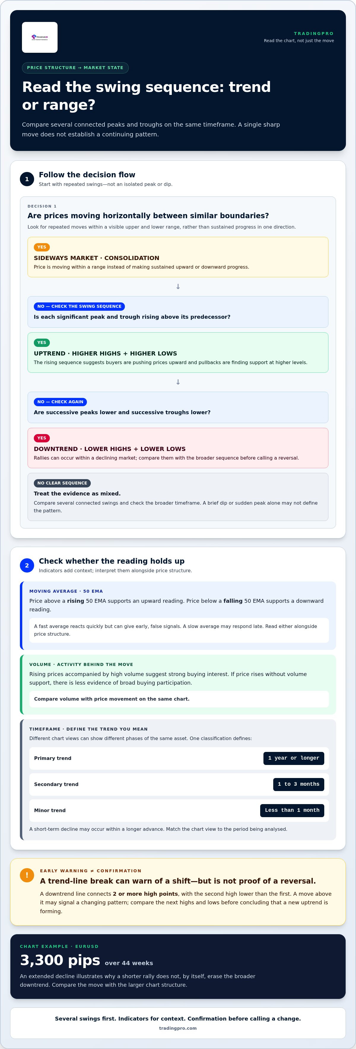 How to identify a trending market