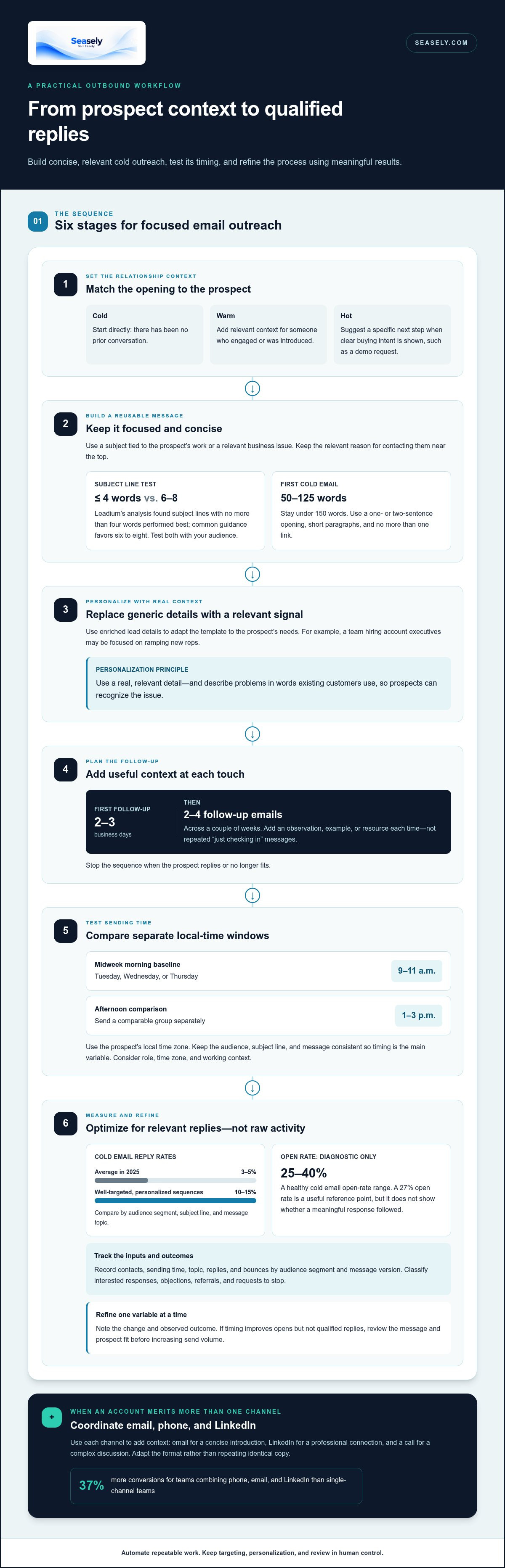 Email outreach without manual prospecting