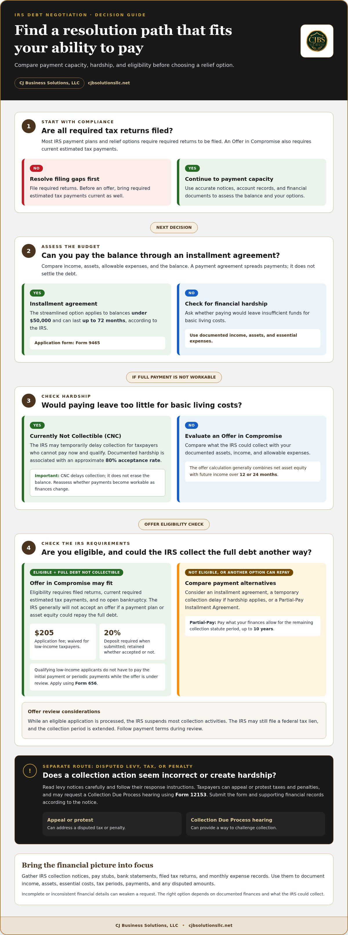 IRS tax debt negotiation strategies