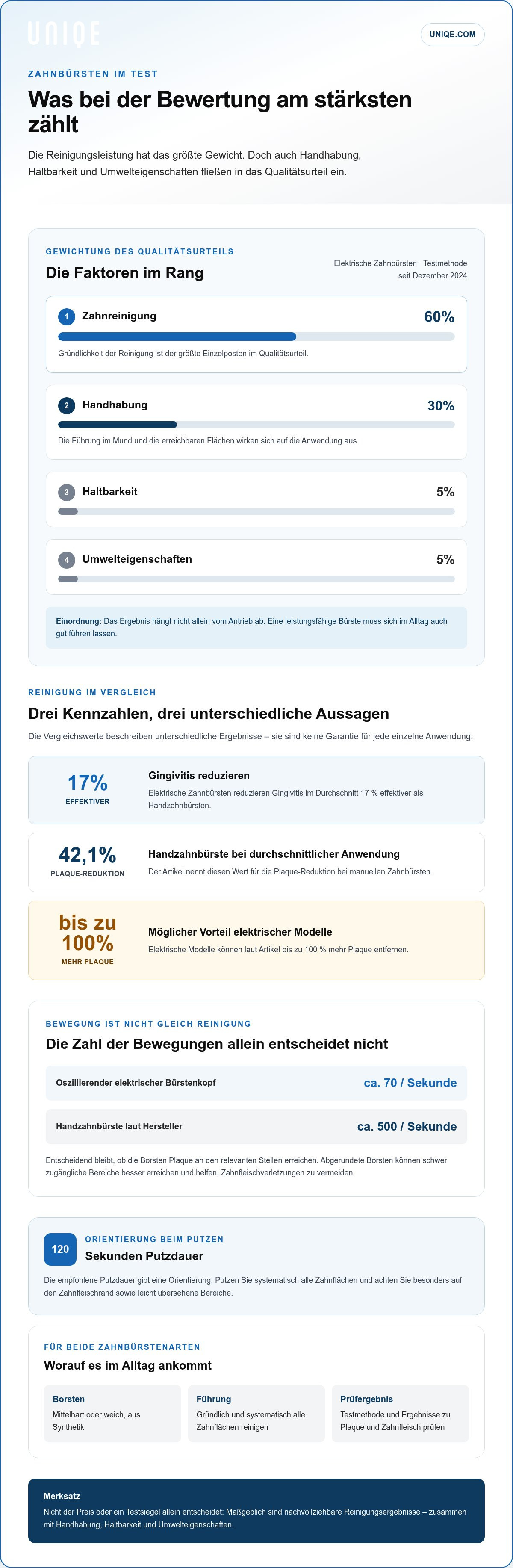 Zahnbürste klinisch getestet