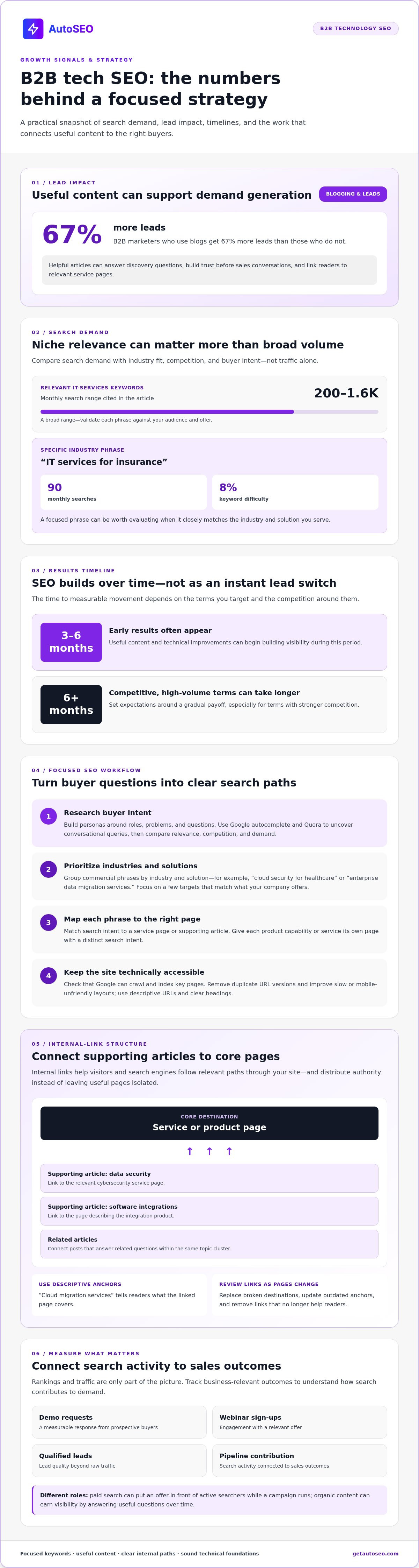 Seo for B2B technology companies