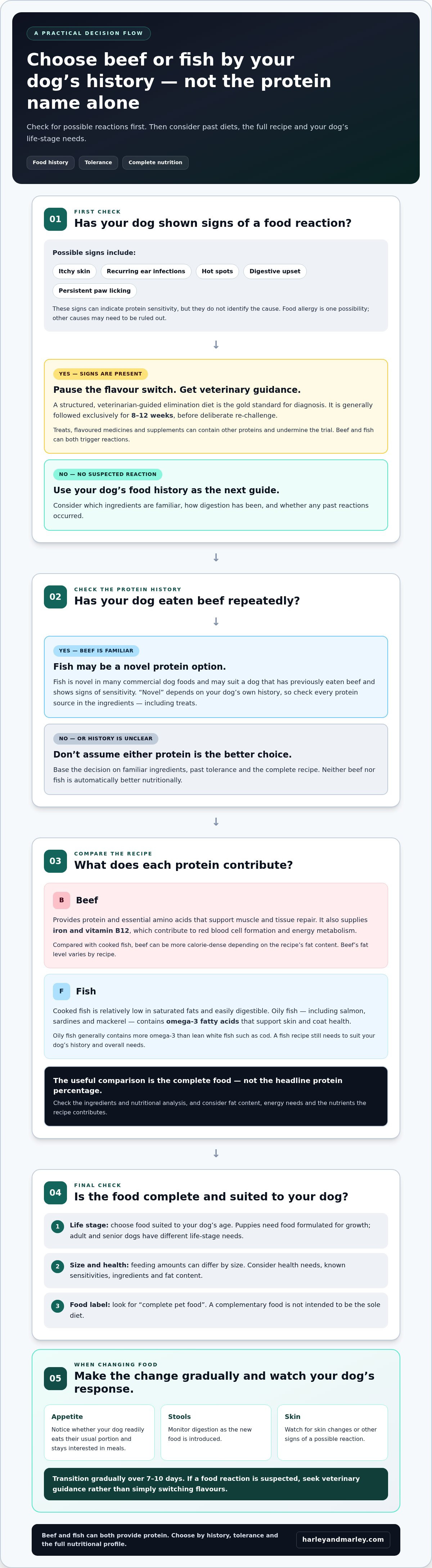Beef vs fish dog food comparison