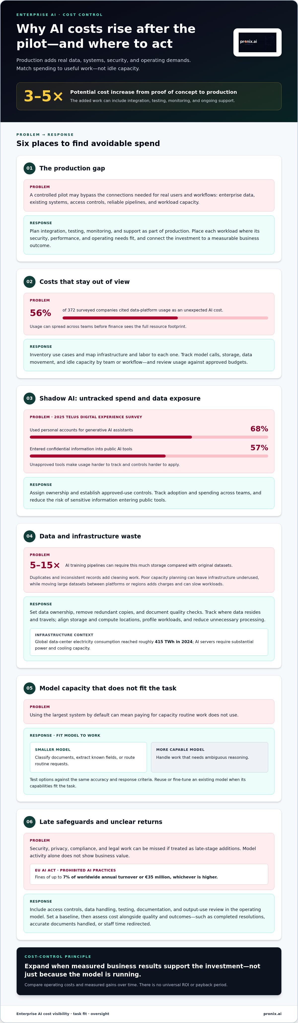 Hidden costs of enterprise AI