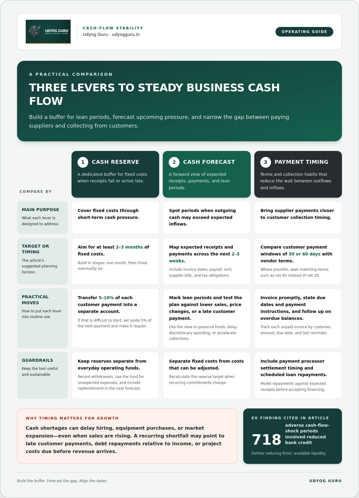 How to fix inconsistent cash flow