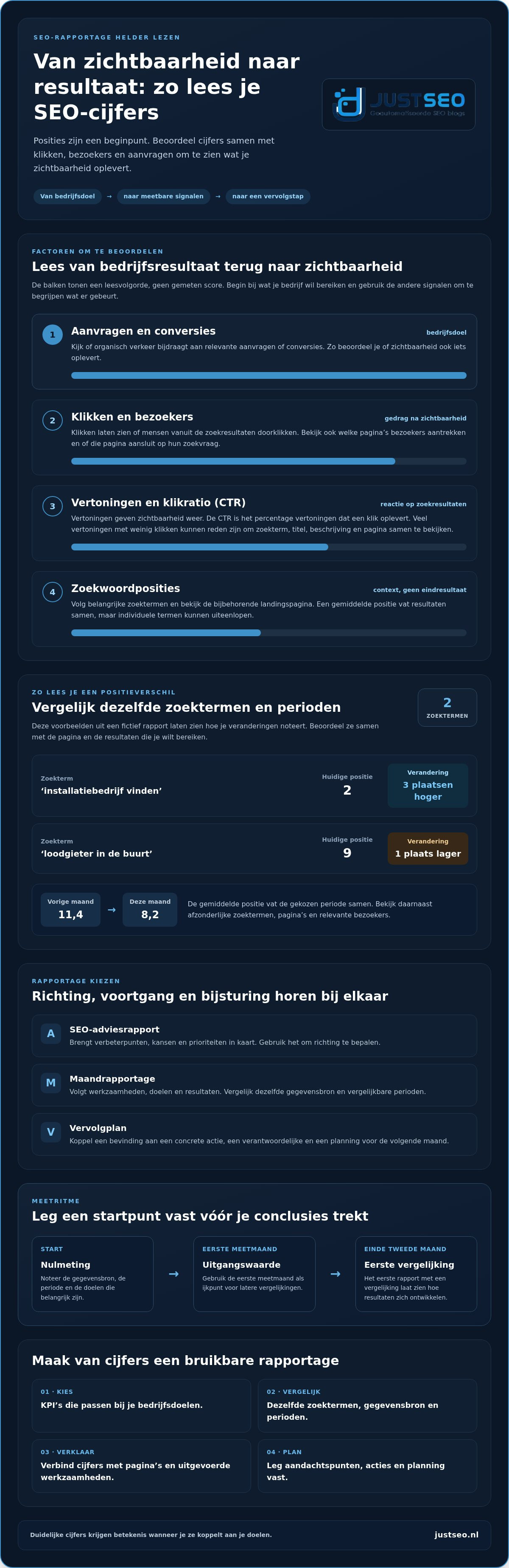 Seo rapportage begrijpen voor ondernemers