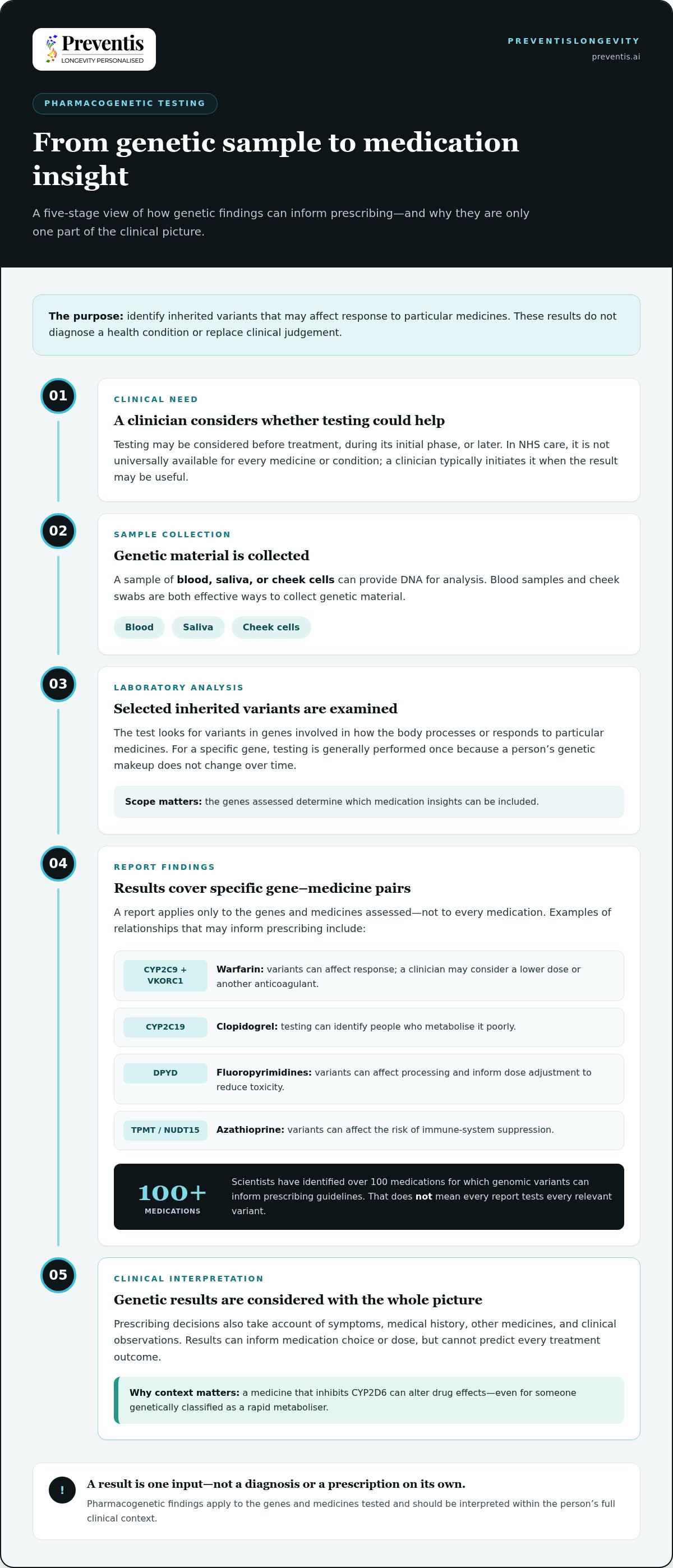 Drug response genetic testing
