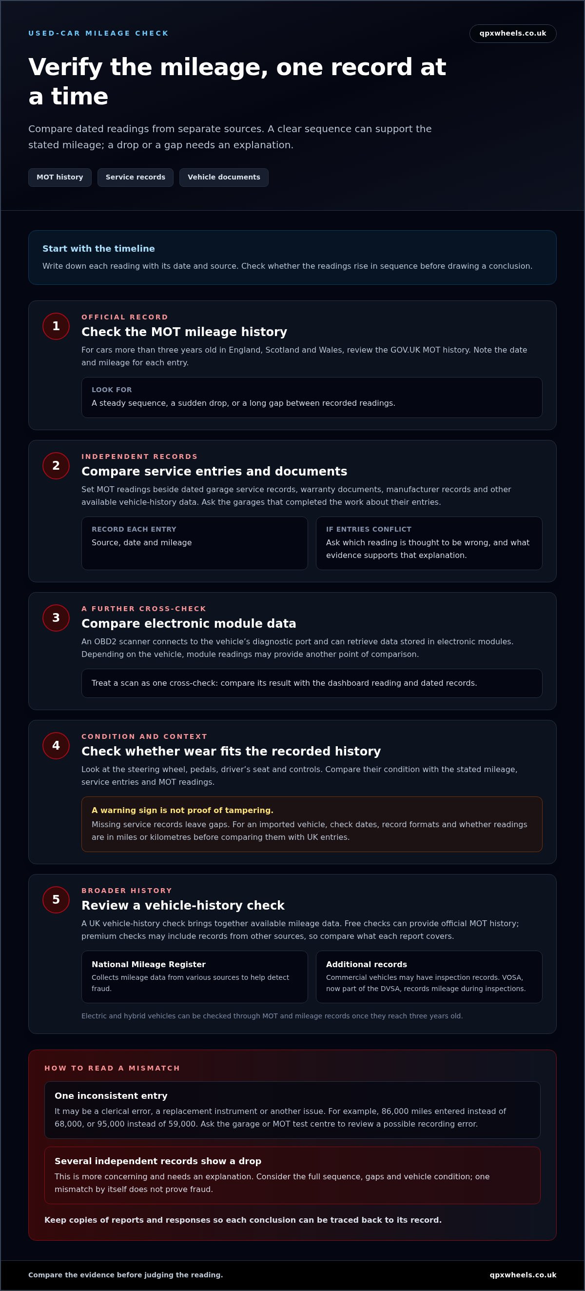 How to verify mileage consistency on a used car