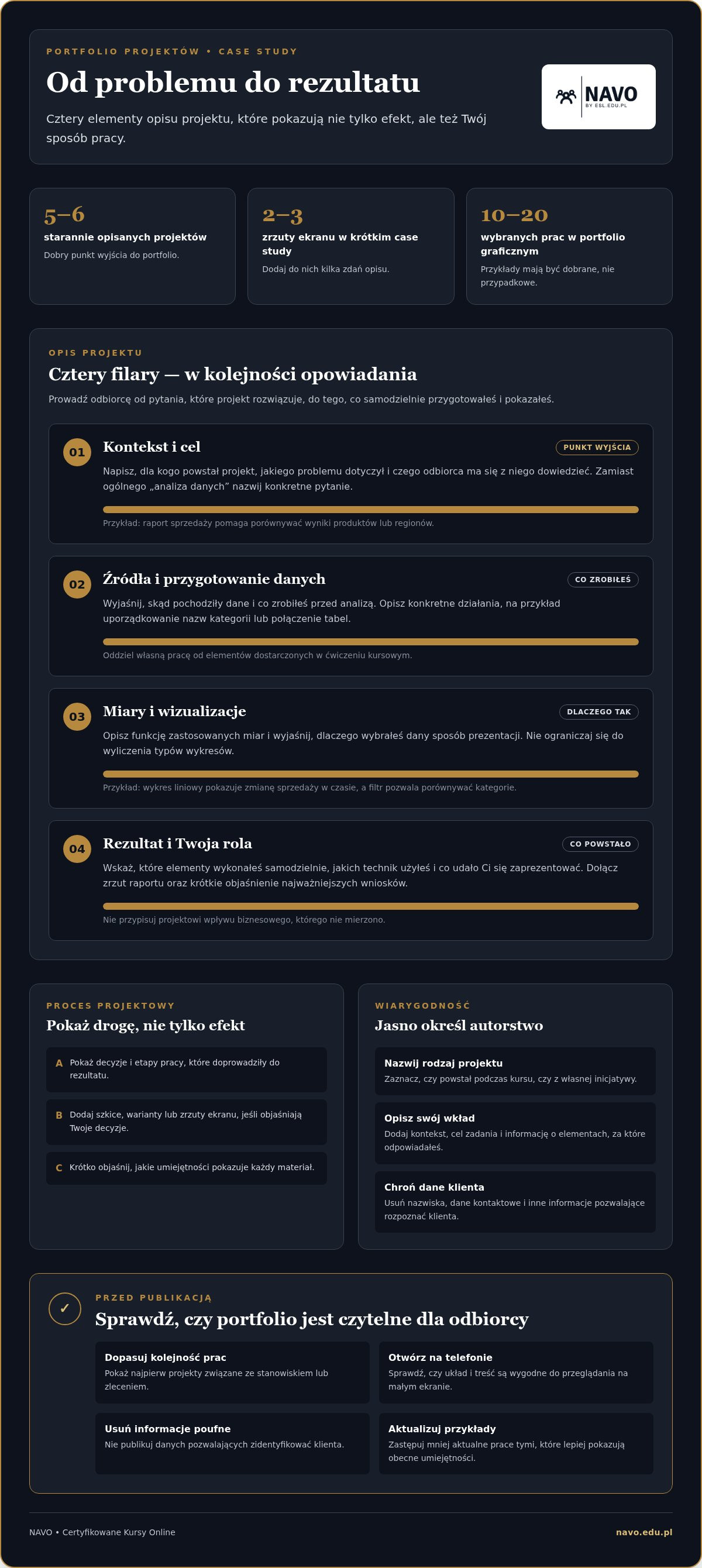Jak przygotować portfolio projektów po kursie online
