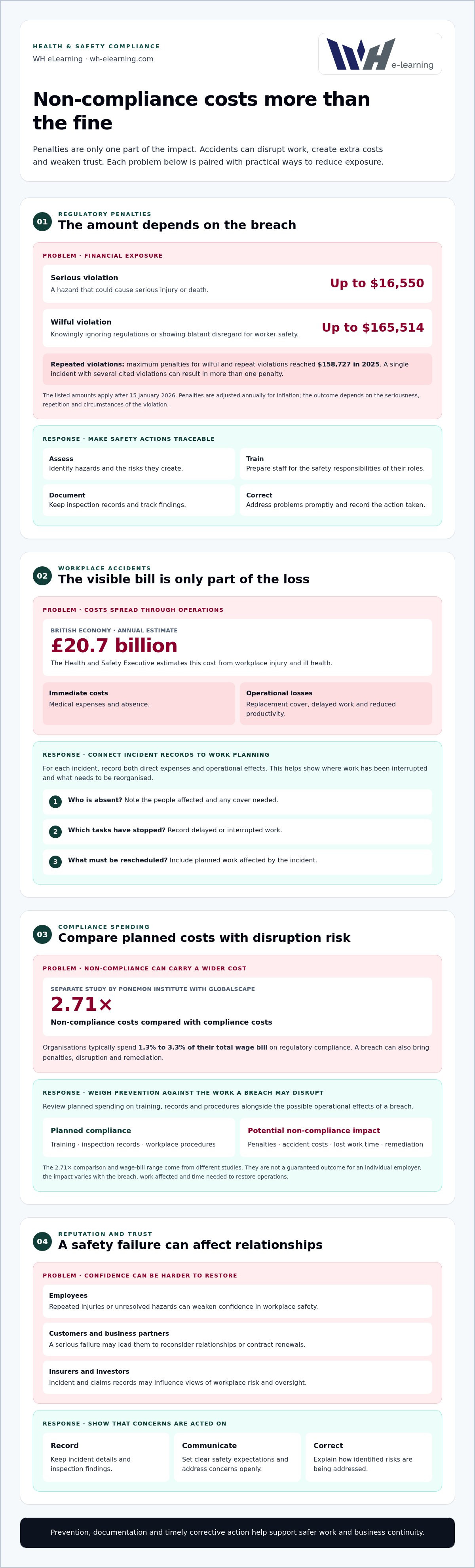 Cost of health and safety non-compliance