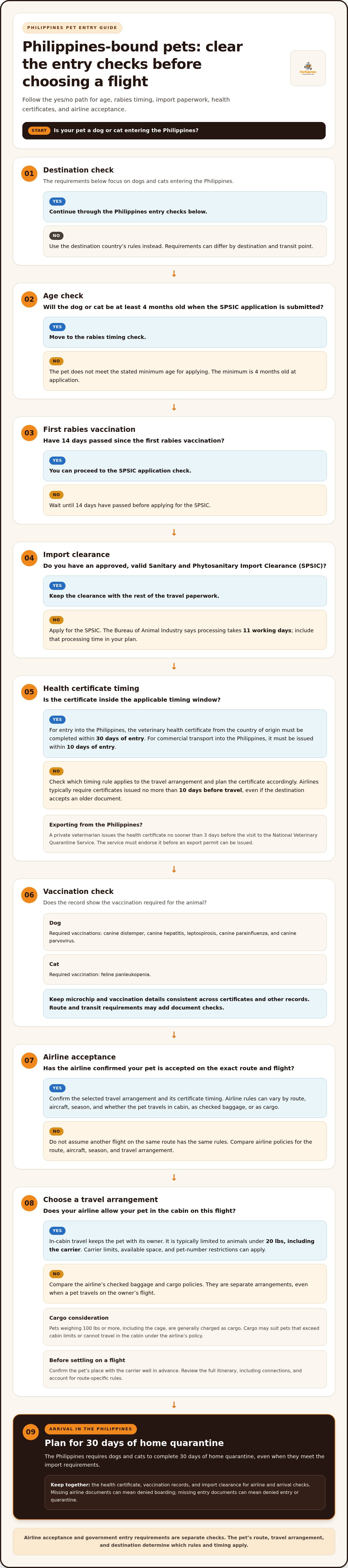 International pet travel requirements