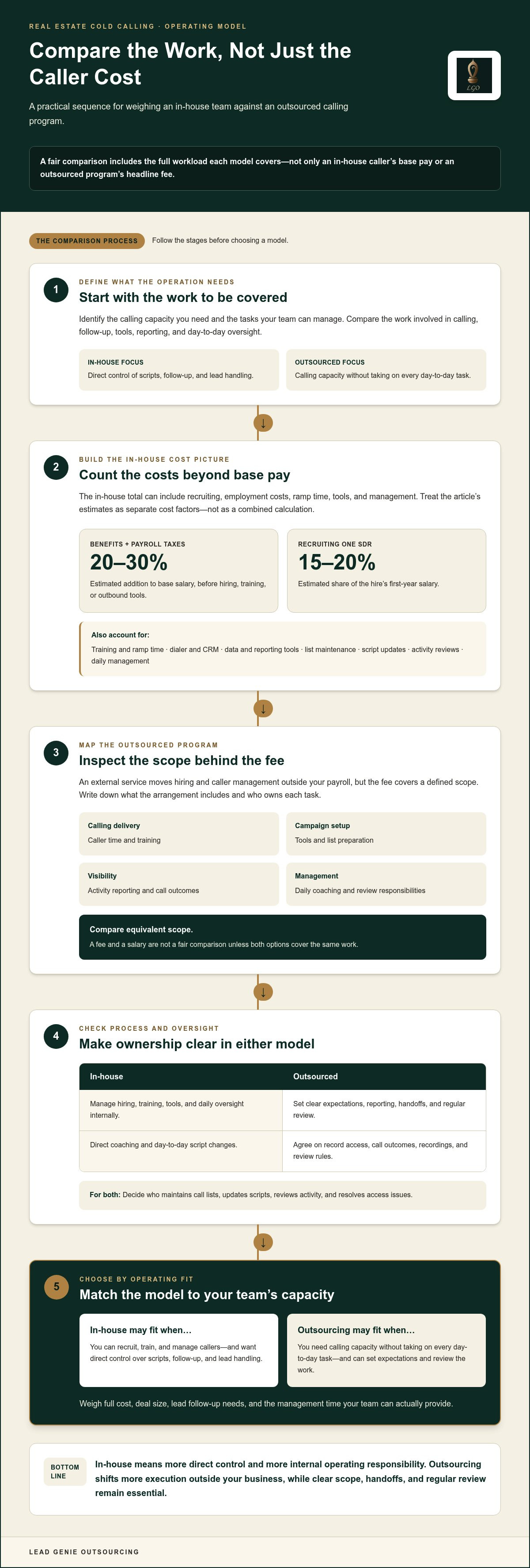 In house vs outsourced cold calling
