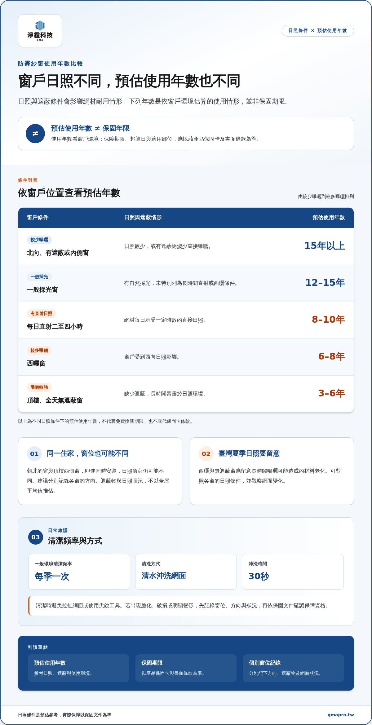 防霾紗窗保固年限