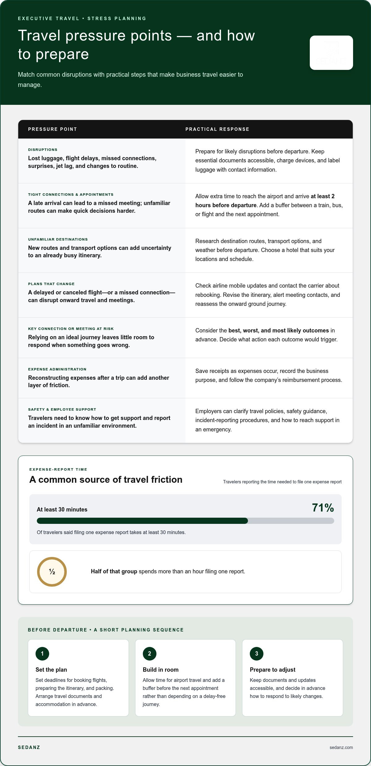 Reducing travel stress for executives