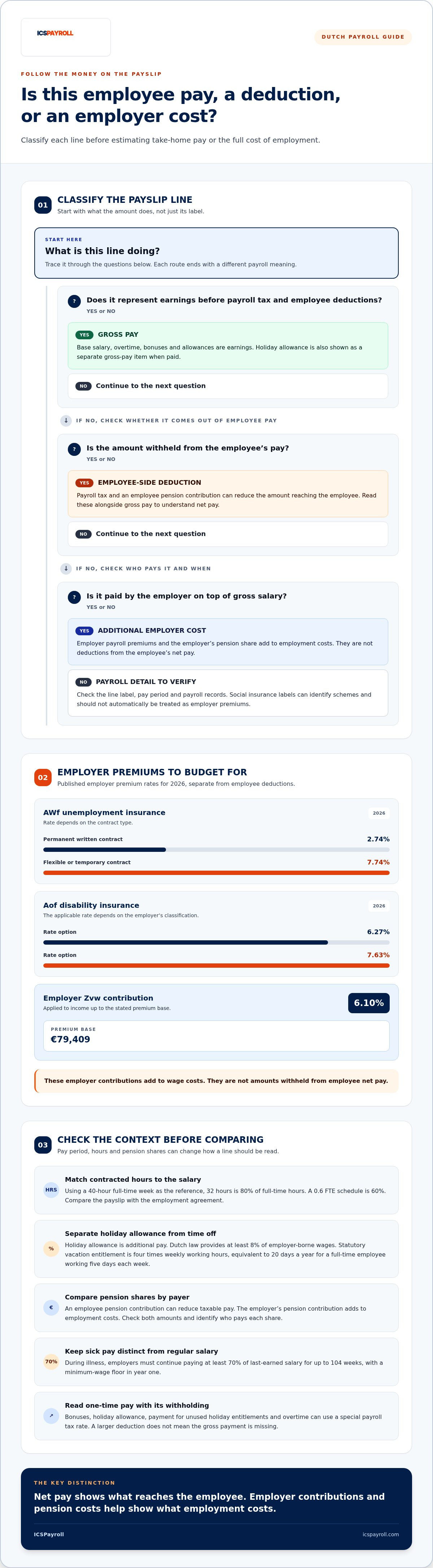 Understanding dutch payslips for employers