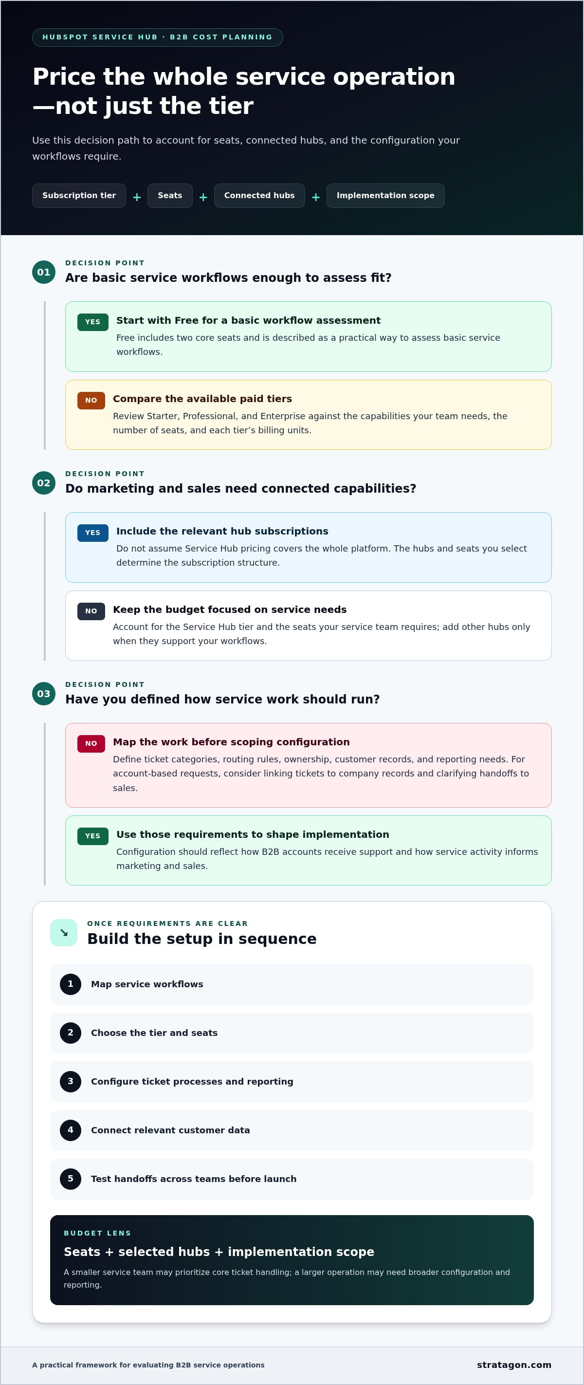 Hubspot service hub for b2b companies
