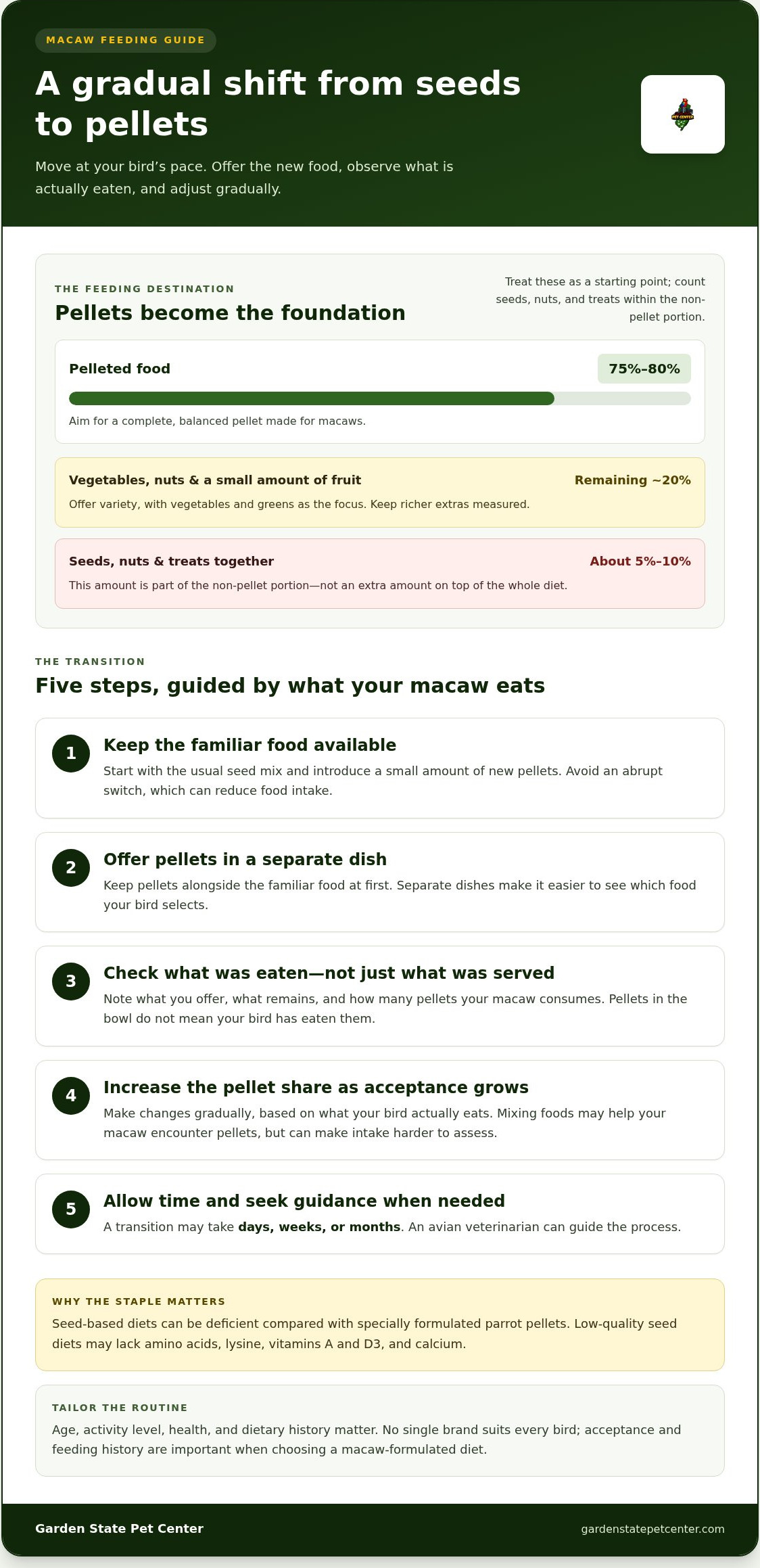 Macaws specialized pellet diet